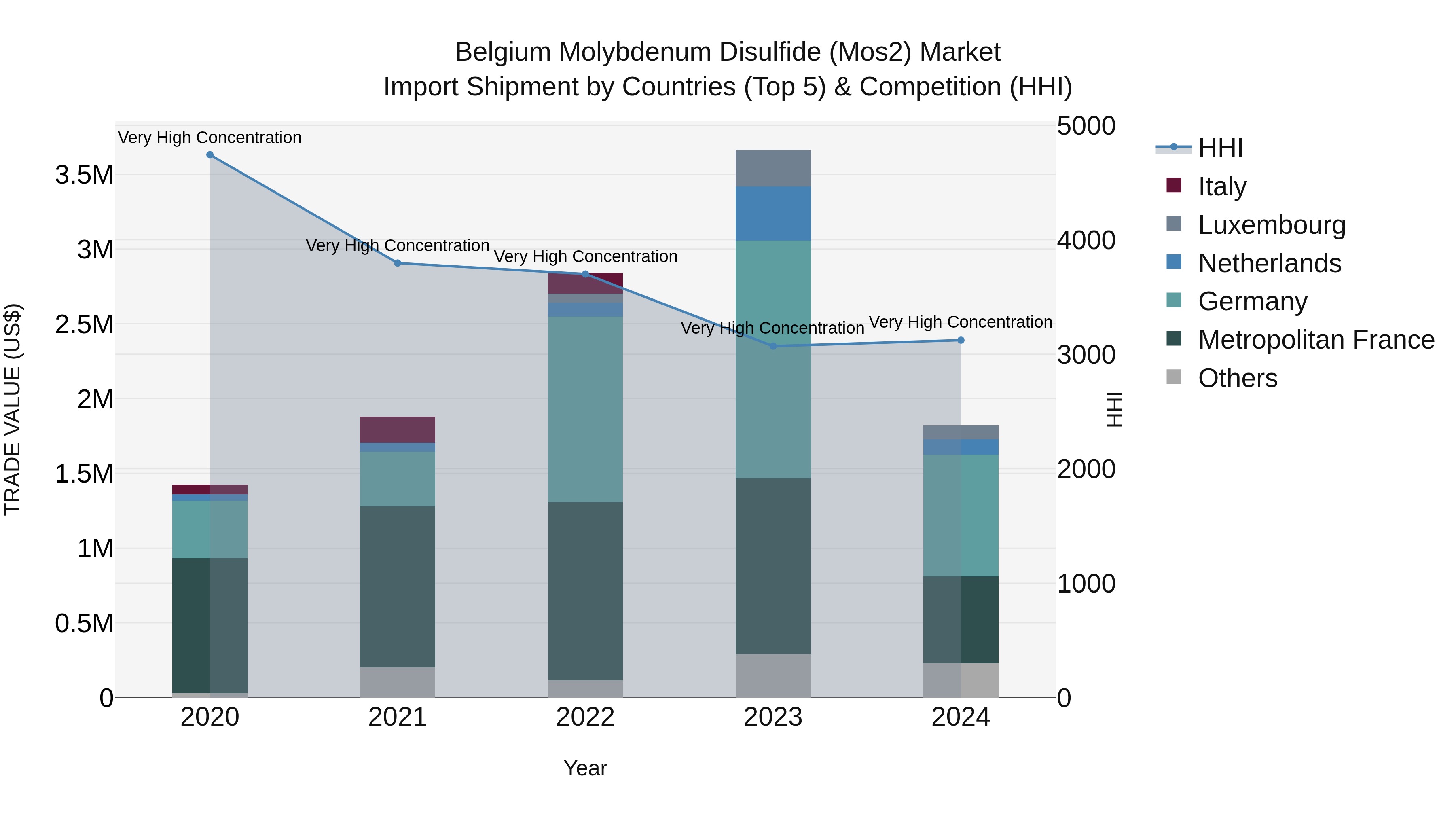 Belgium Molybdenum Disulfide (Mos2) Market Top 5 Importing Countries and Market Competition (HHI) Analysis