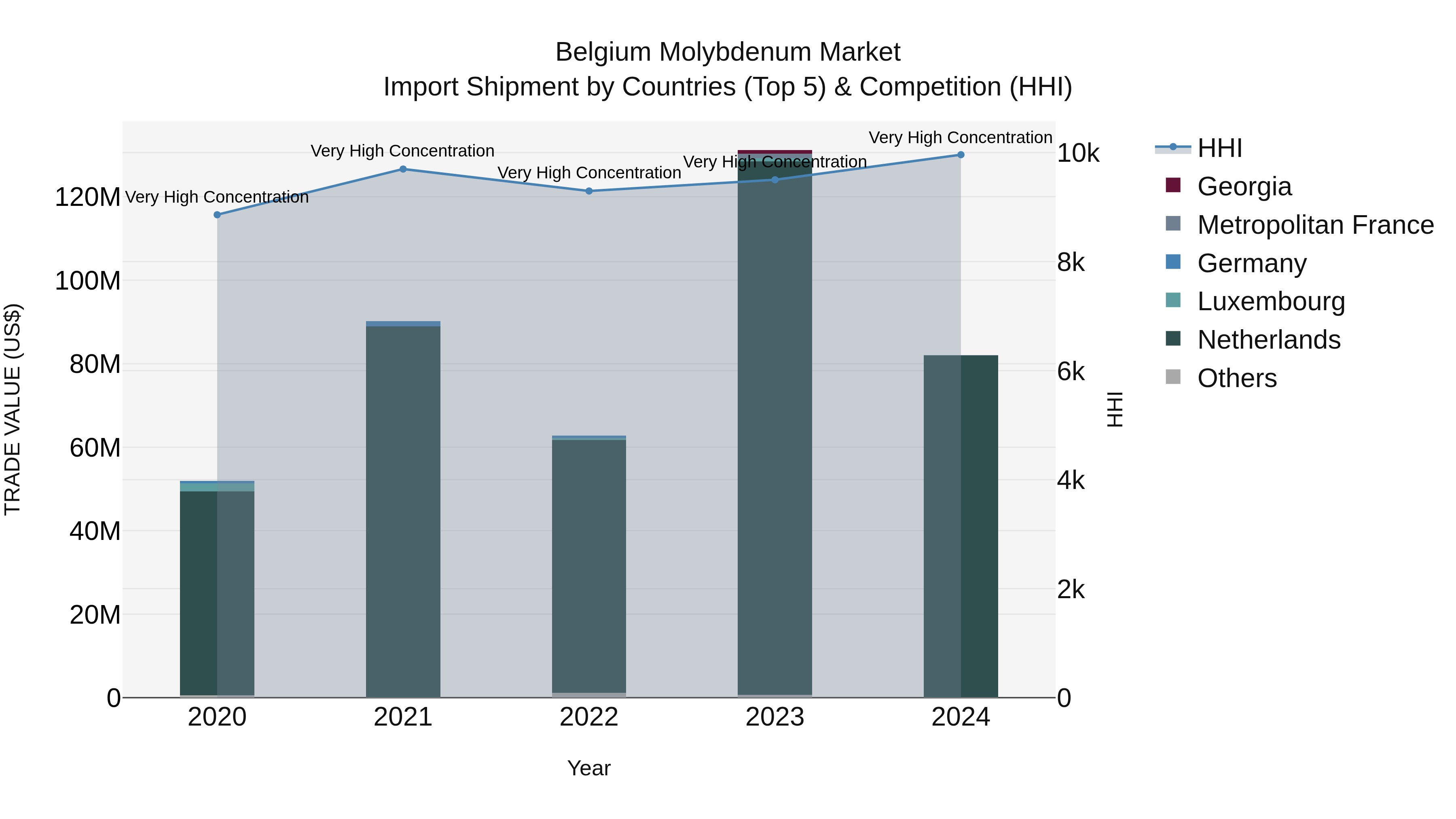Belgium Molybdenum Market Top 5 Importing Countries and Market Competition (HHI) Analysis