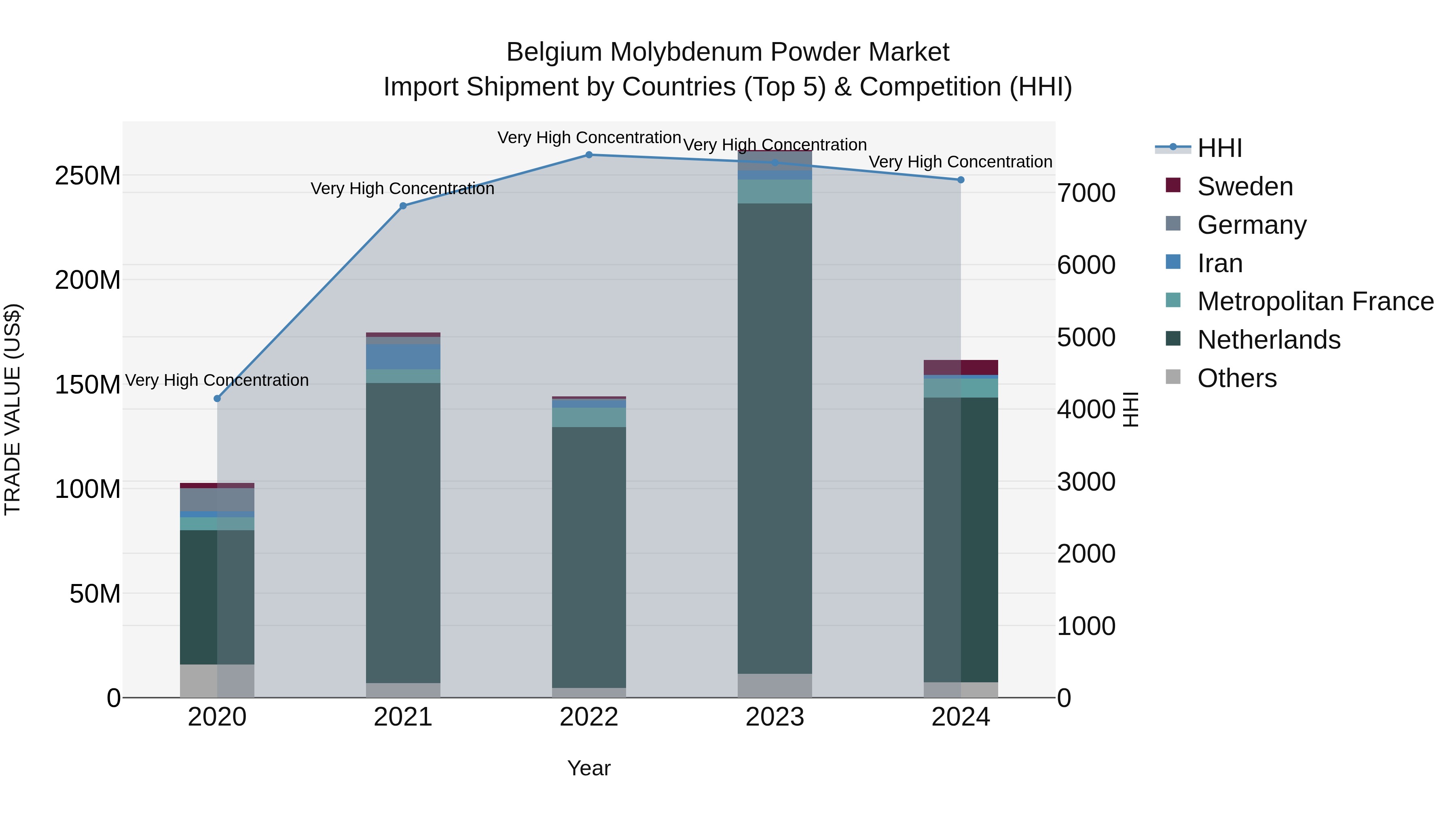 Belgium Molybdenum Powder Market Top 5 Importing Countries and Market Competition (HHI) Analysis