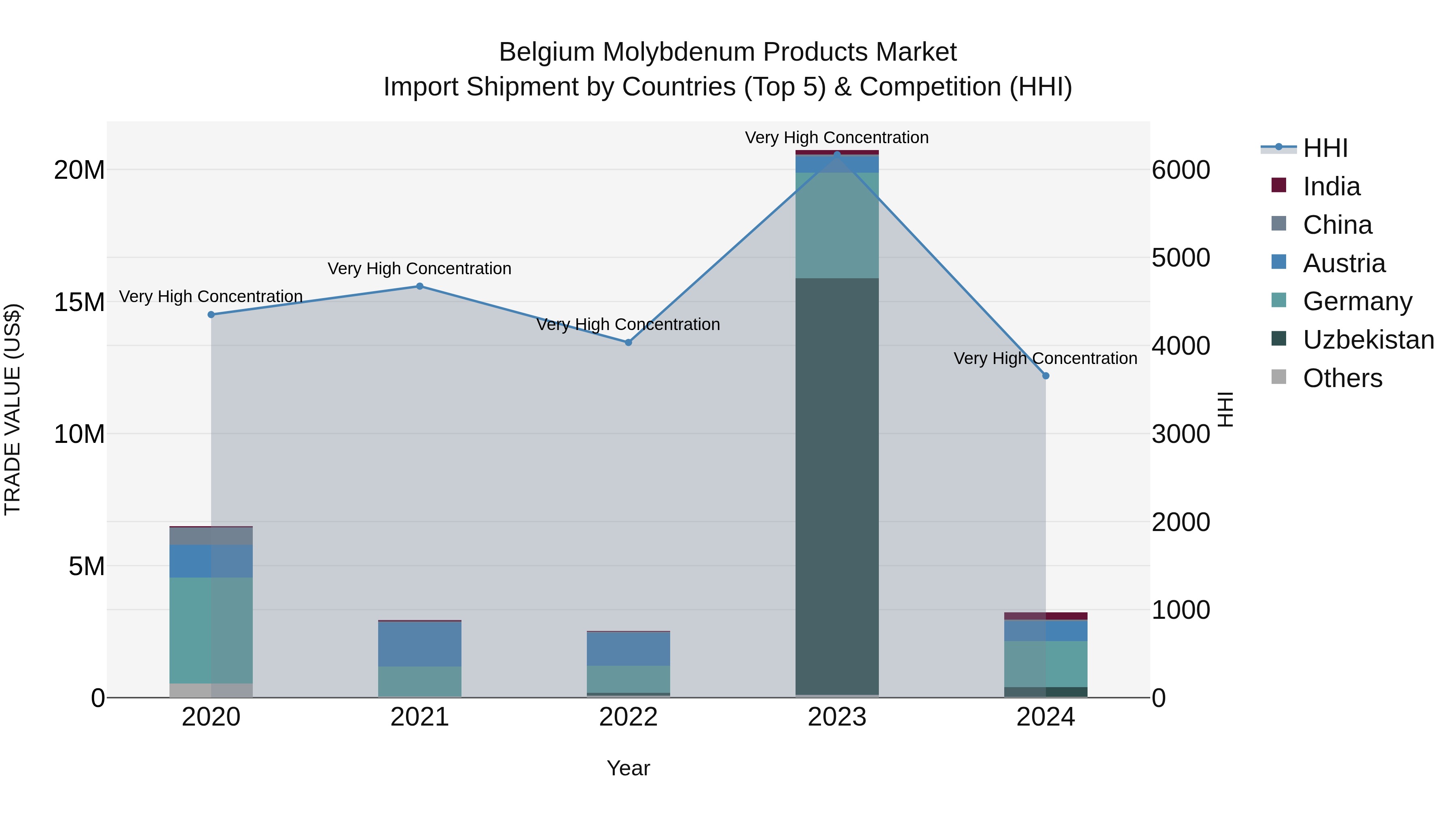 Belgium Molybdenum Products Market Top 5 Importing Countries and Market Competition (HHI) Analysis