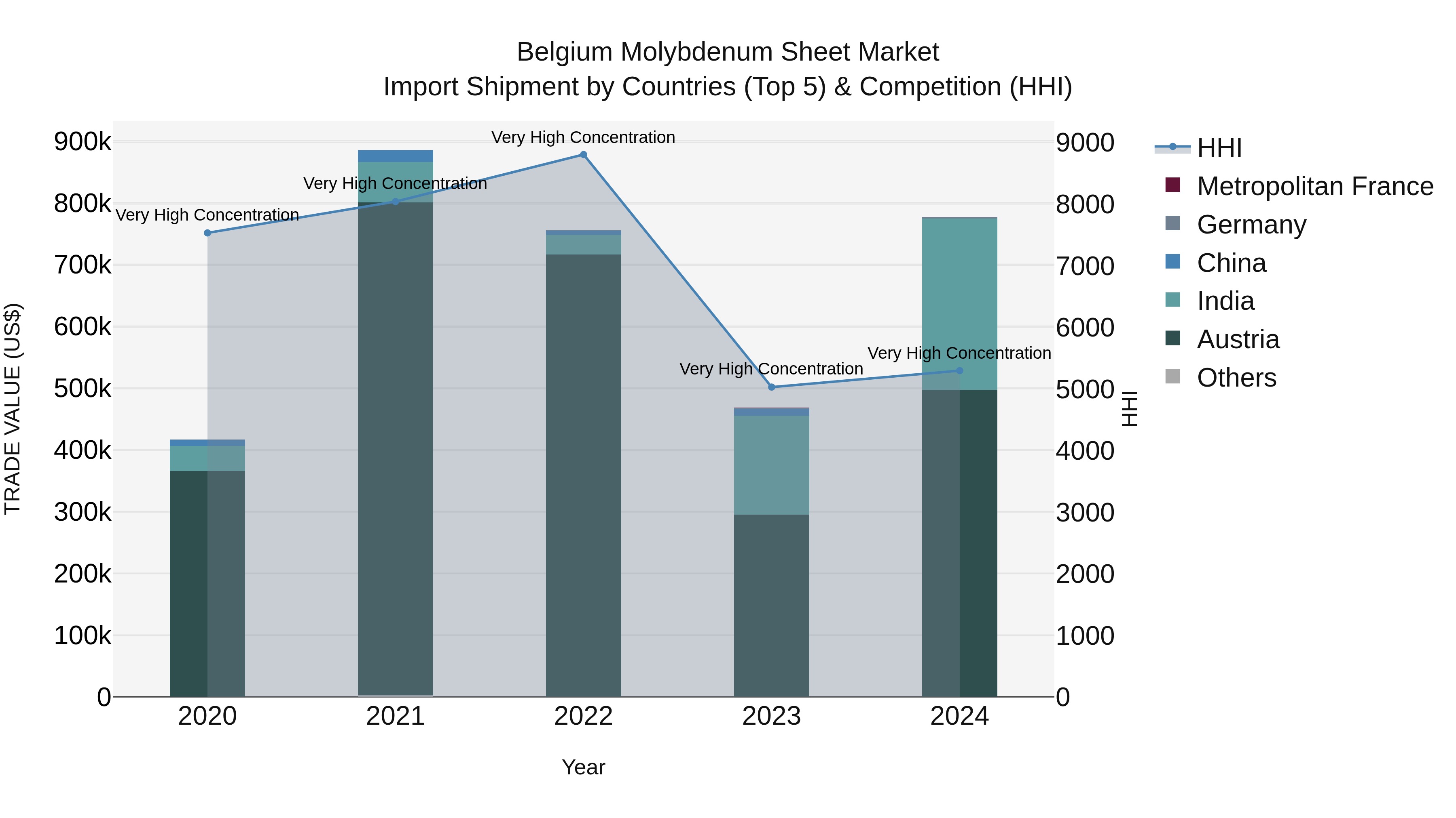 Belgium Molybdenum Sheet Market Top 5 Importing Countries and Market Competition (HHI) Analysis