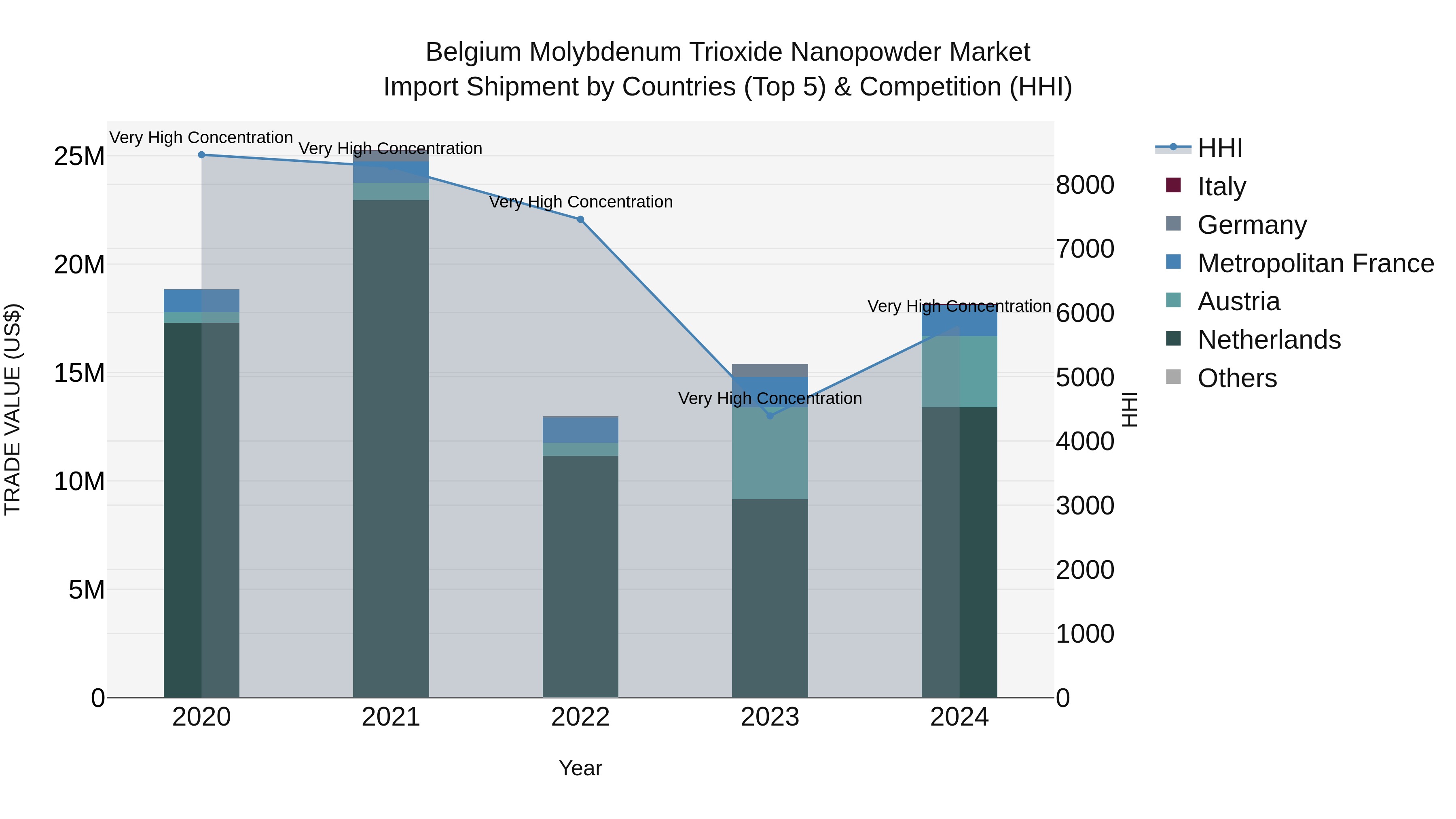 Belgium Molybdenum Trioxide Nanopowder Market Top 5 Importing Countries and Market Competition (HHI) Analysis