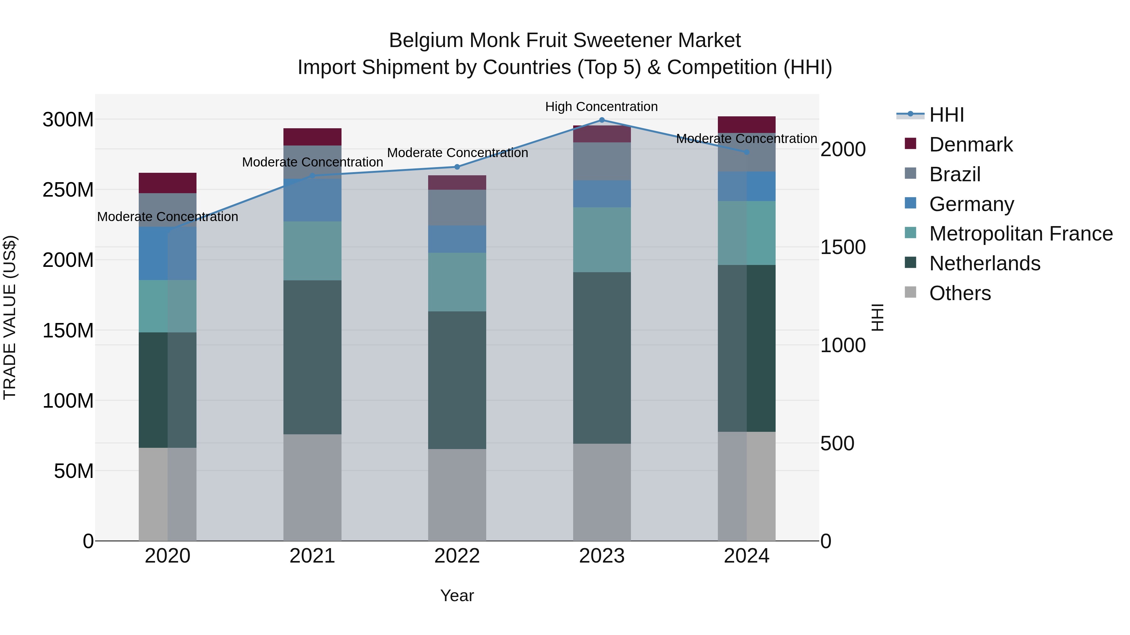 Belgium Monk Fruit Sweetener Market Top 5 Importing Countries and Market Competition (HHI) Analysis