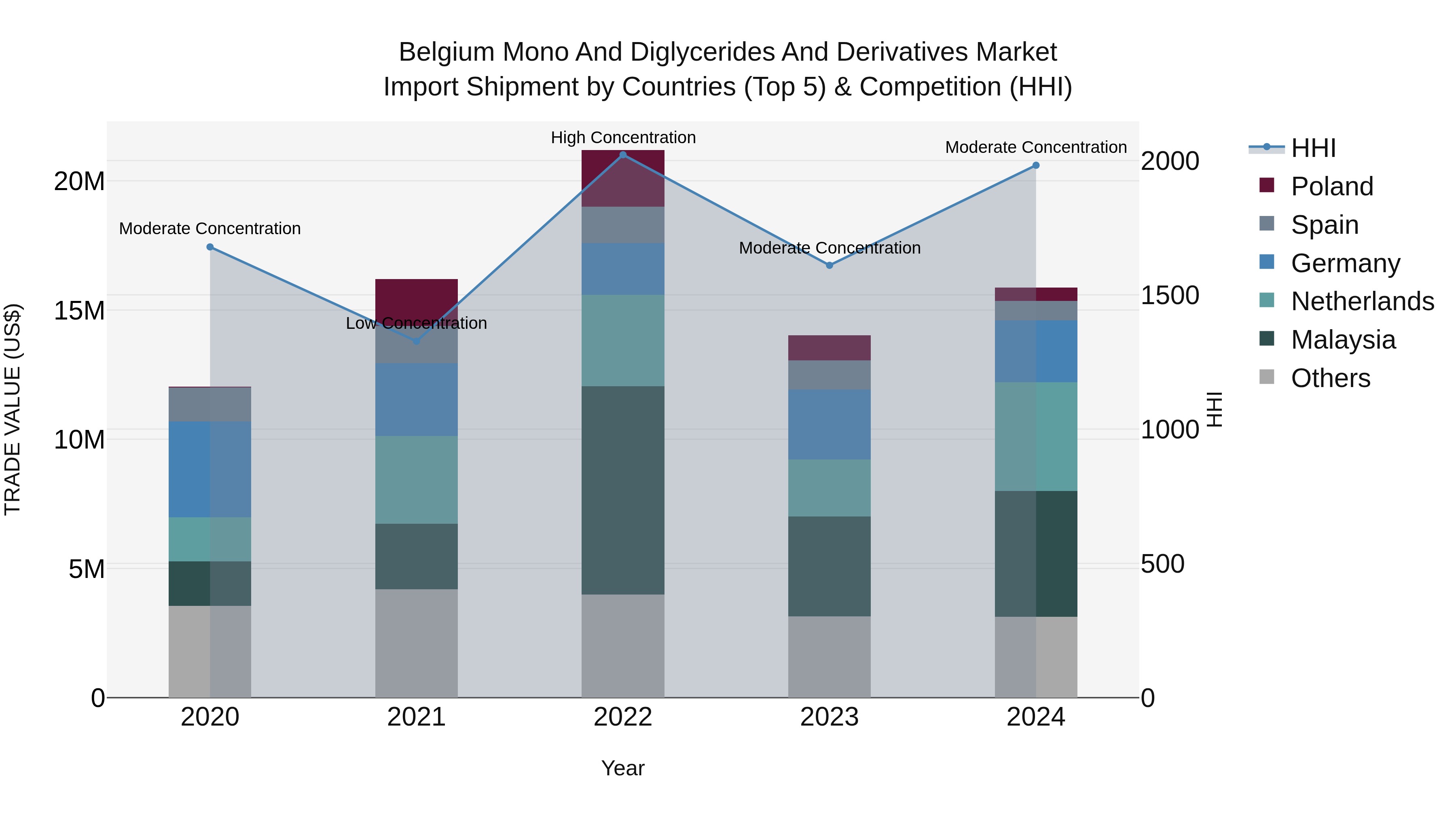 Belgium Mono and Diglycerides and Derivatives Market Top 5 Importing Countries and Market Competition (HHI) Analysis