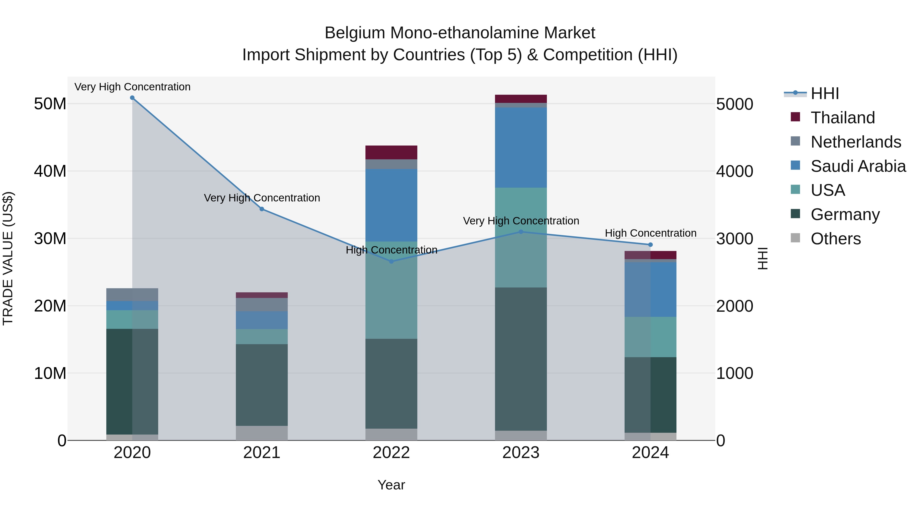 Belgium Mono-ethanolamine Market Top 5 Importing Countries and Market Competition (HHI) Analysis