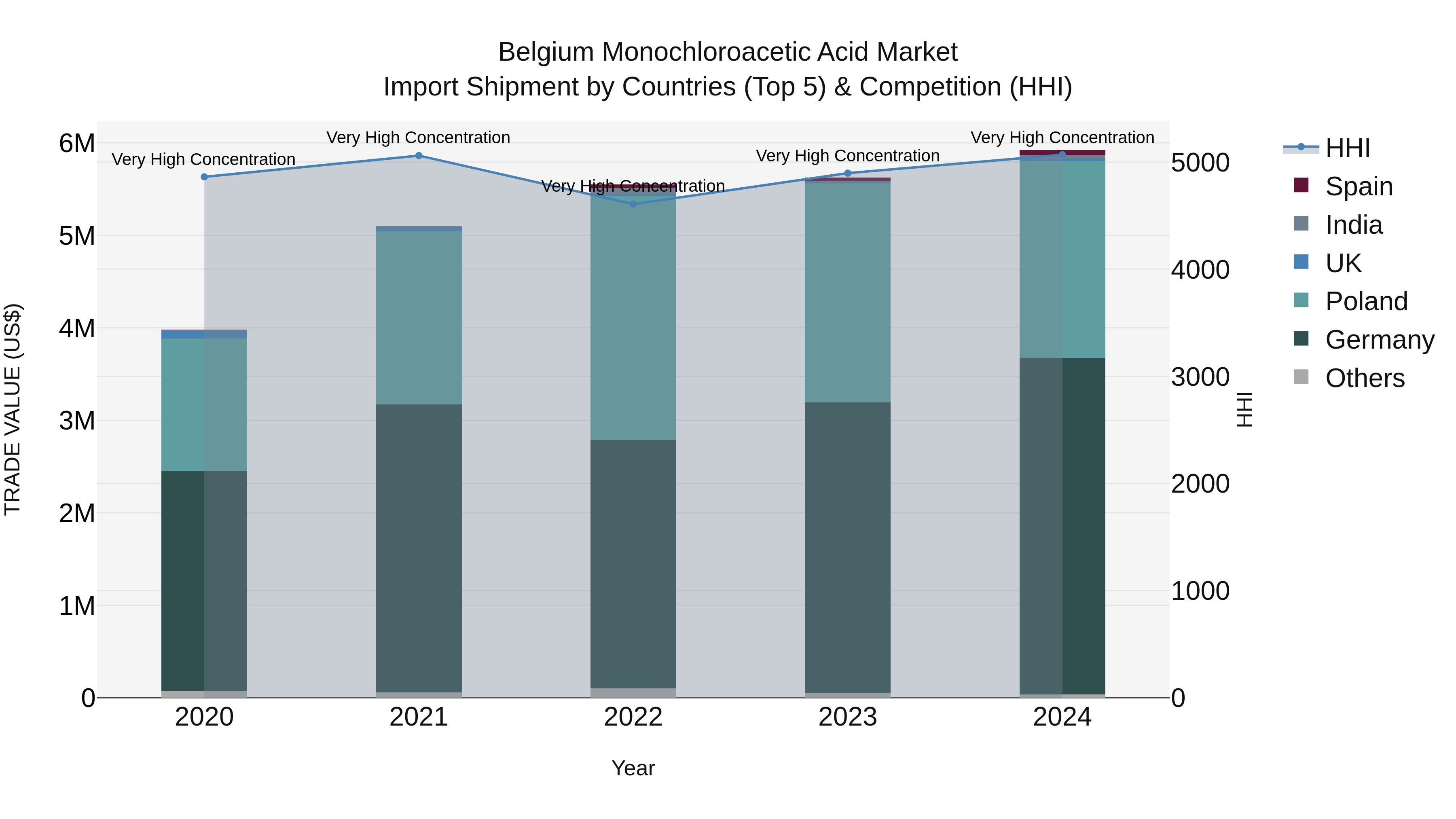 Belgium Monochloroacetic Acid Market Top 5 Importing Countries and Market Competition (HHI) Analysis