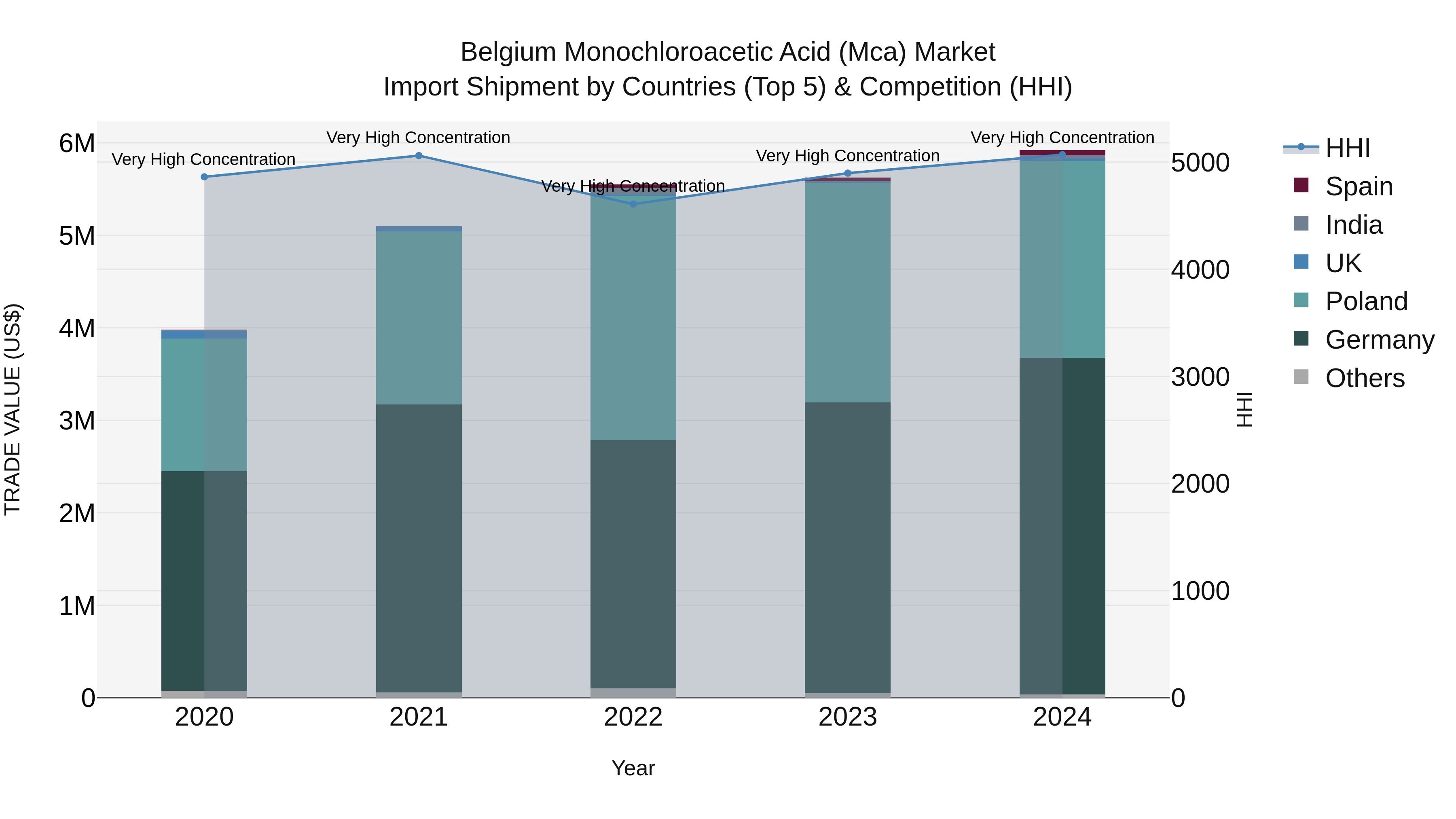 Belgium Monochloroacetic Acid (Mca) Market Top 5 Importing Countries and Market Competition (HHI) Analysis