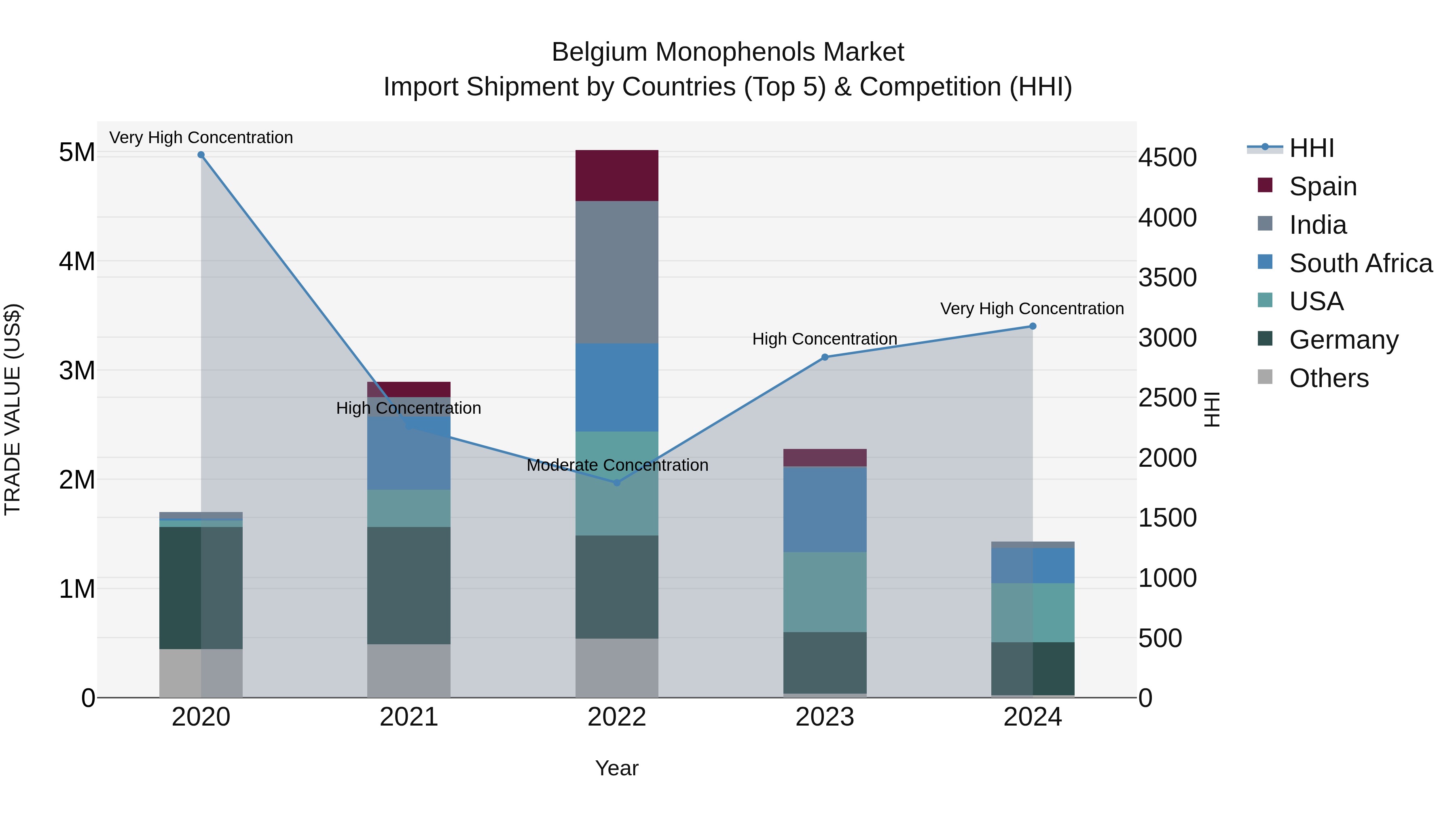 Belgium Monophenols Market Top 5 Importing Countries and Market Competition (HHI) Analysis