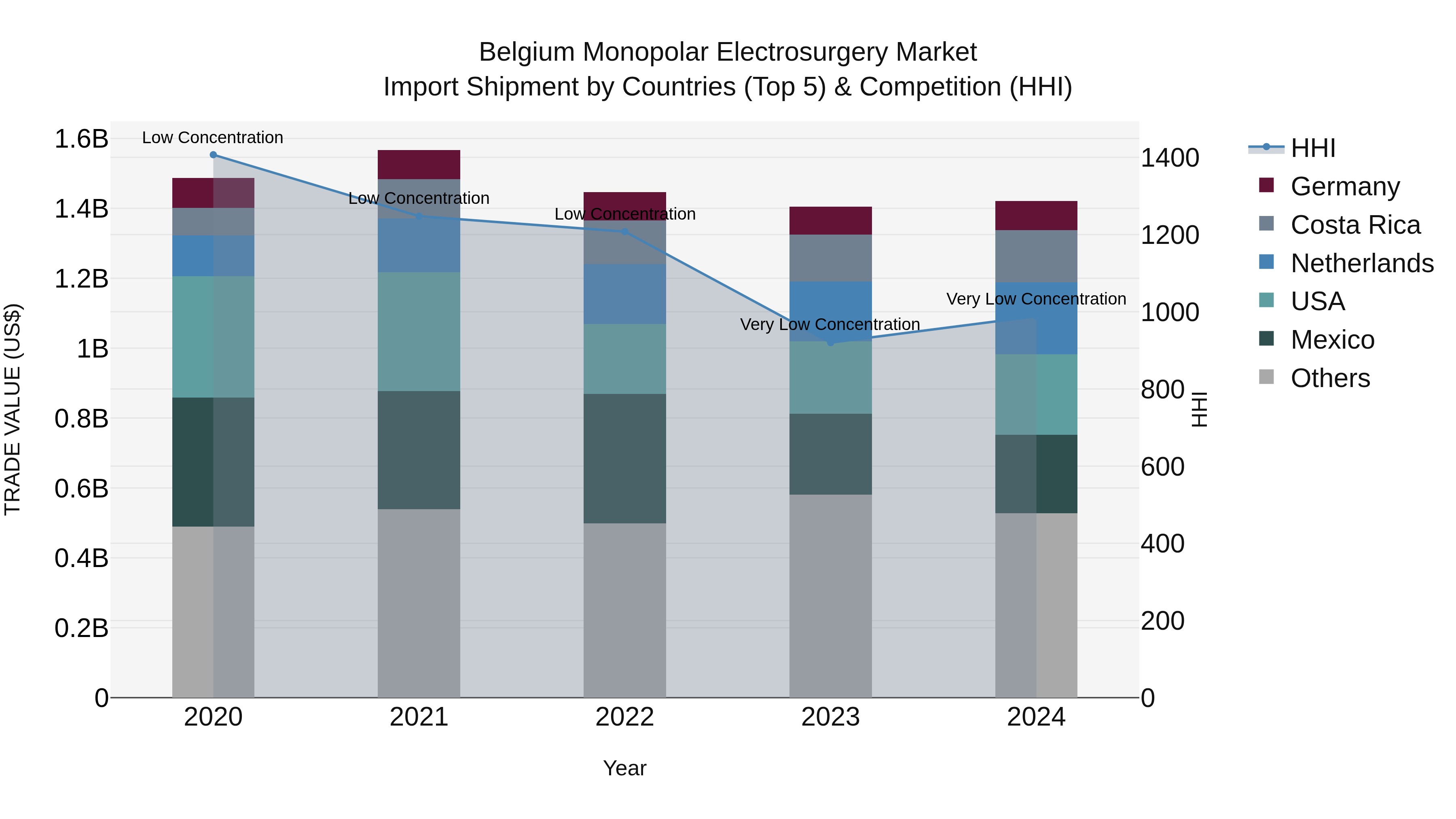 Belgium Monopolar Electrosurgery Market Top 5 Importing Countries and Market Competition (HHI) Analysis