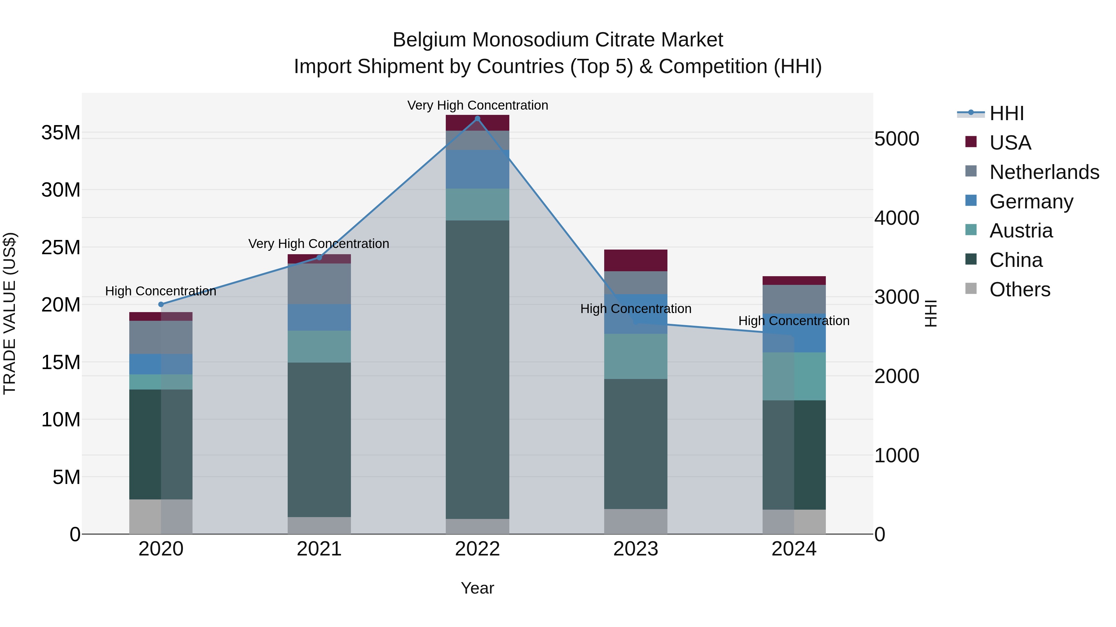 Belgium Monosodium Citrate Market Top 5 Importing Countries and Market Competition (HHI) Analysis