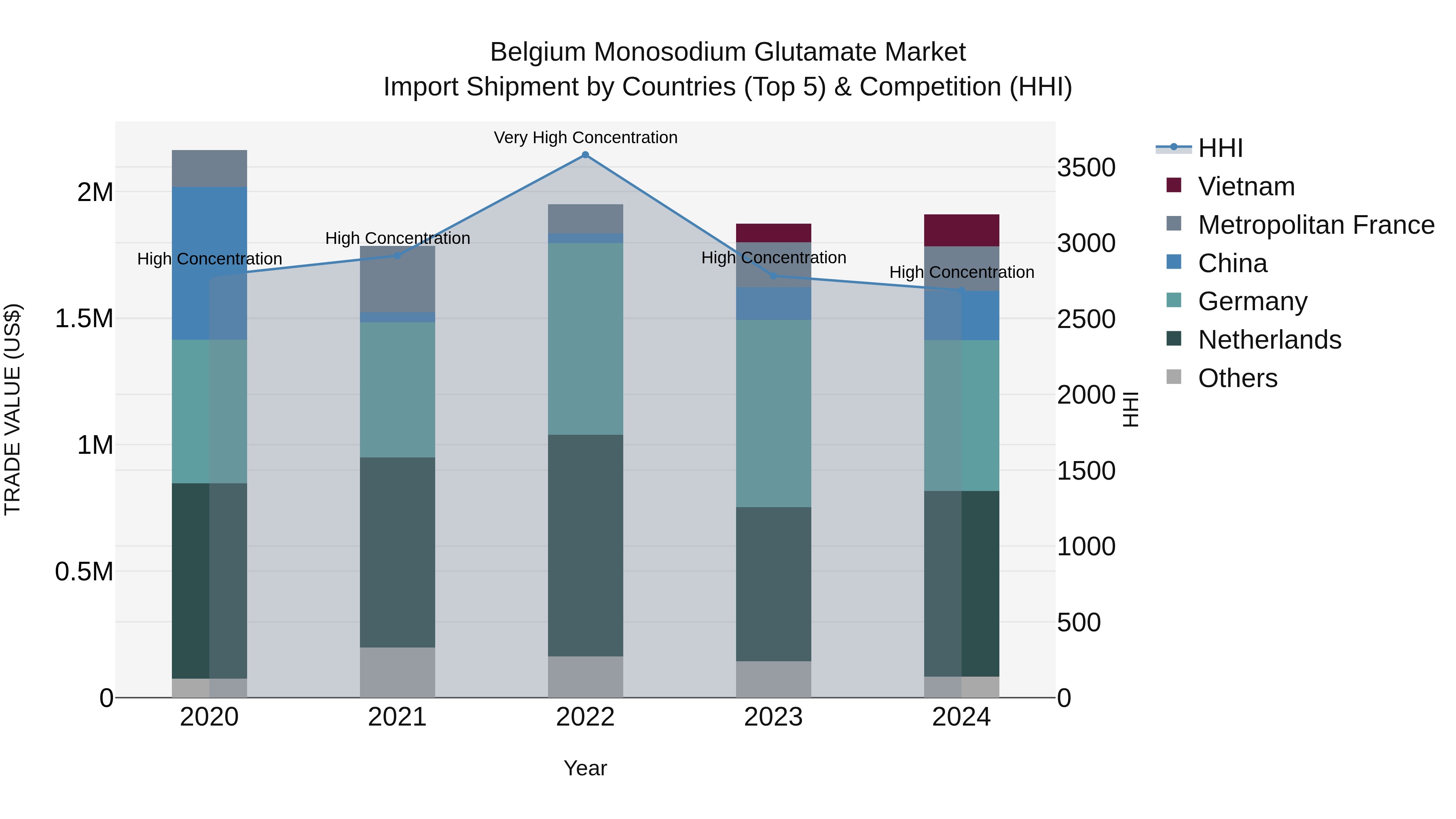 Belgium Monosodium Glutamate Market Top 5 Importing Countries and Market Competition (HHI) Analysis