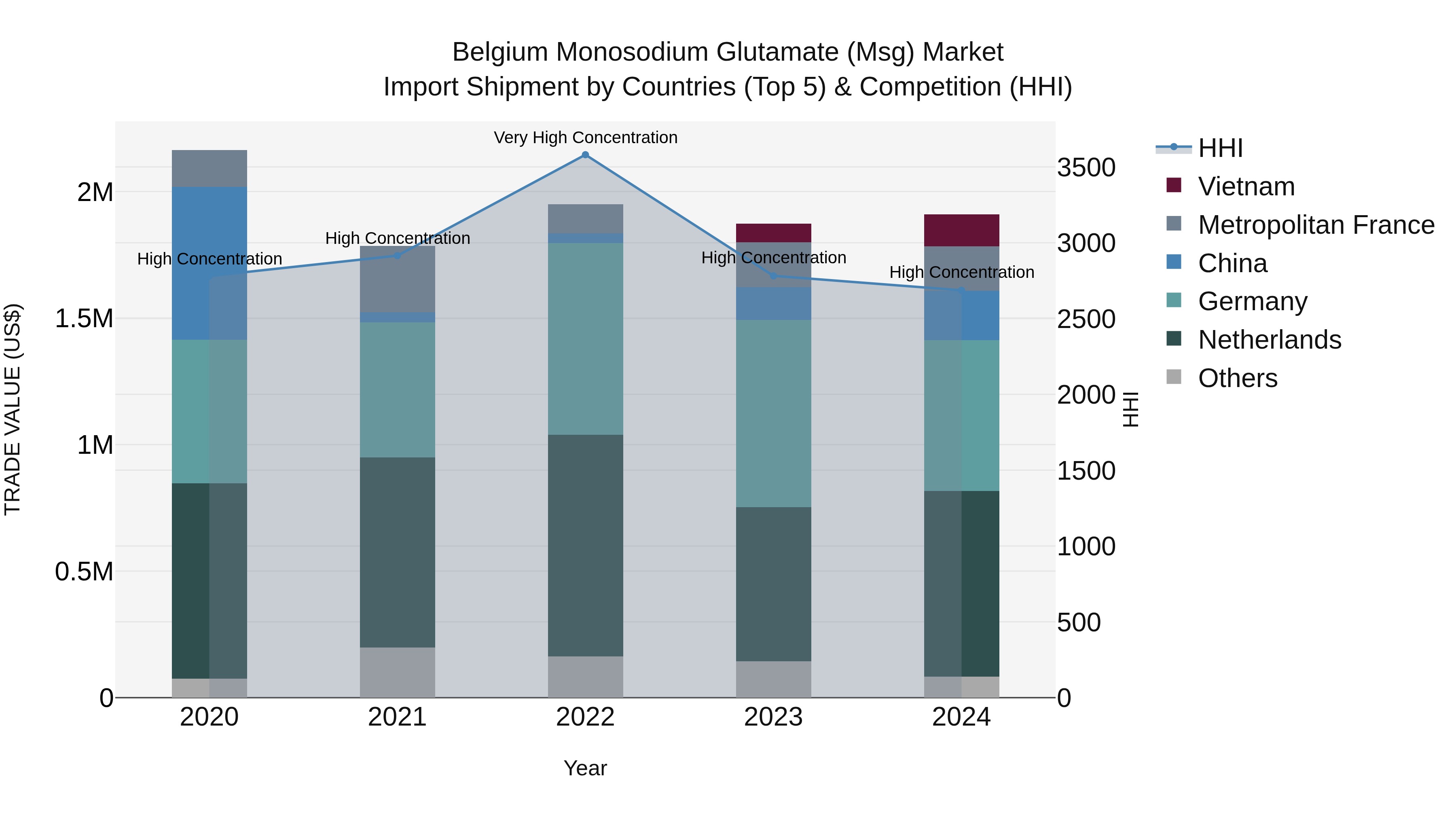 Belgium Monosodium Glutamate (Msg) Market Top 5 Importing Countries and Market Competition (HHI) Analysis