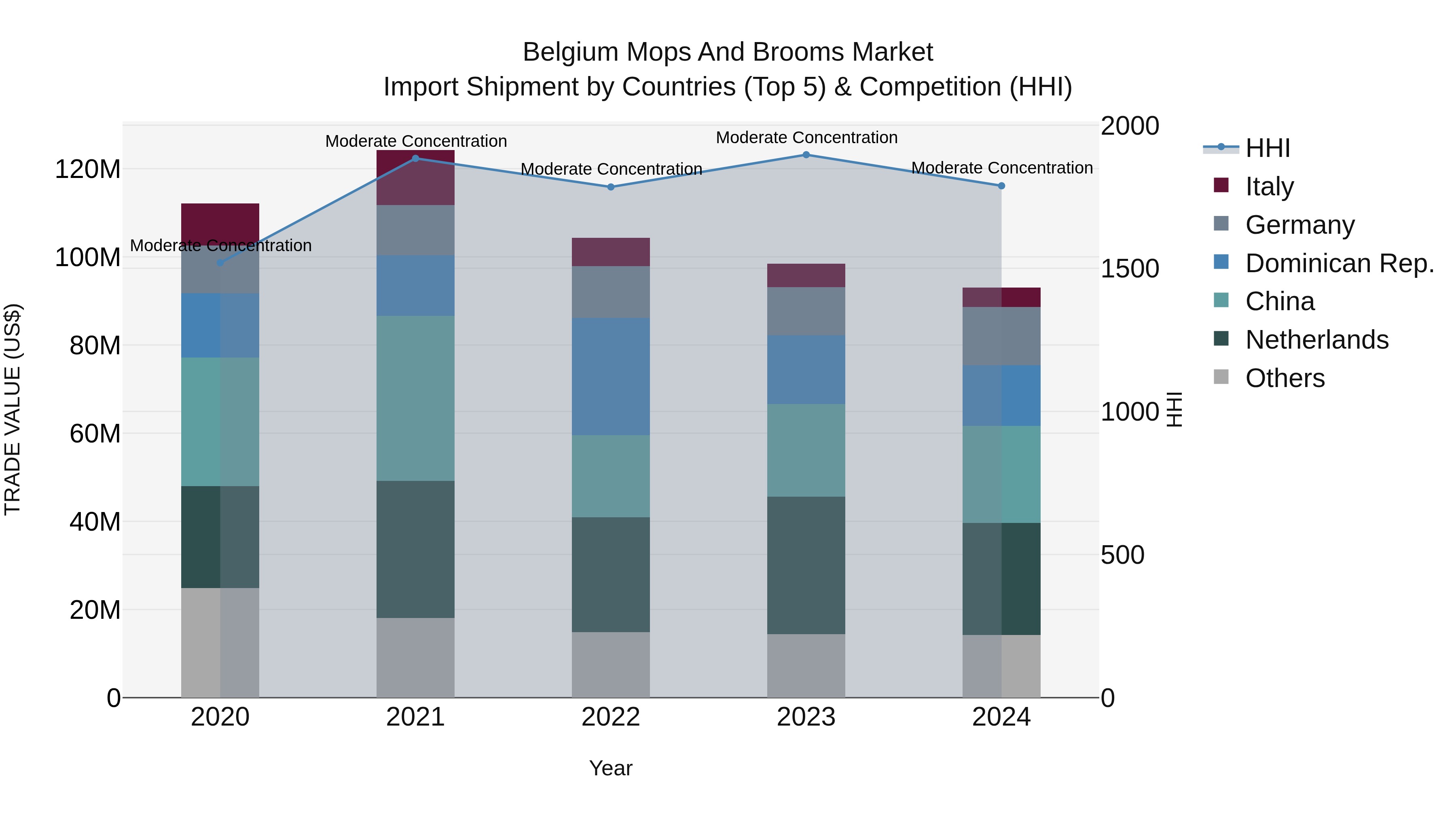 Belgium Mops and Brooms Market Top 5 Importing Countries and Market Competition (HHI) Analysis