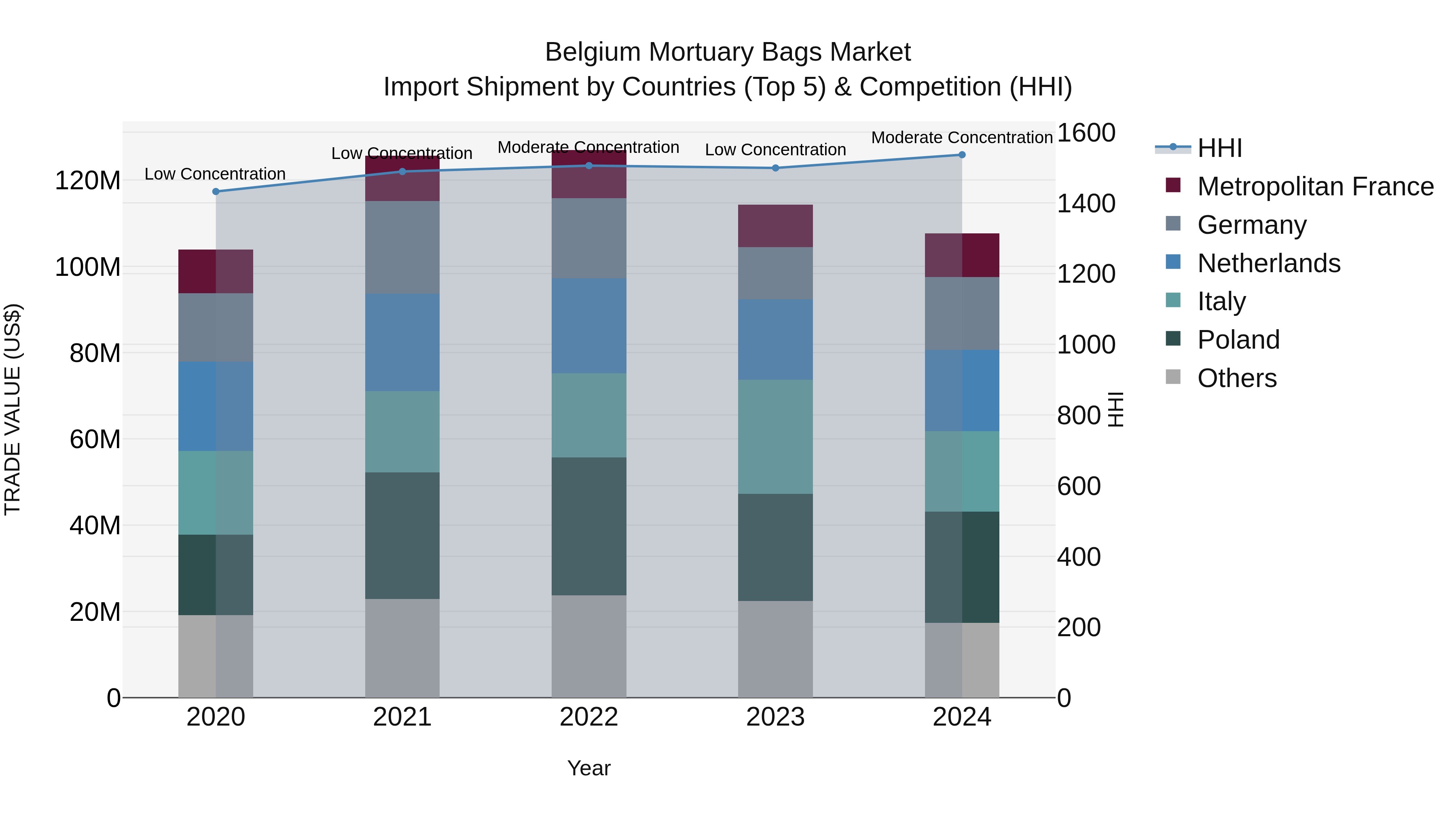 Belgium Mortuary Bags Market Top 5 Importing Countries and Market Competition (HHI) Analysis
