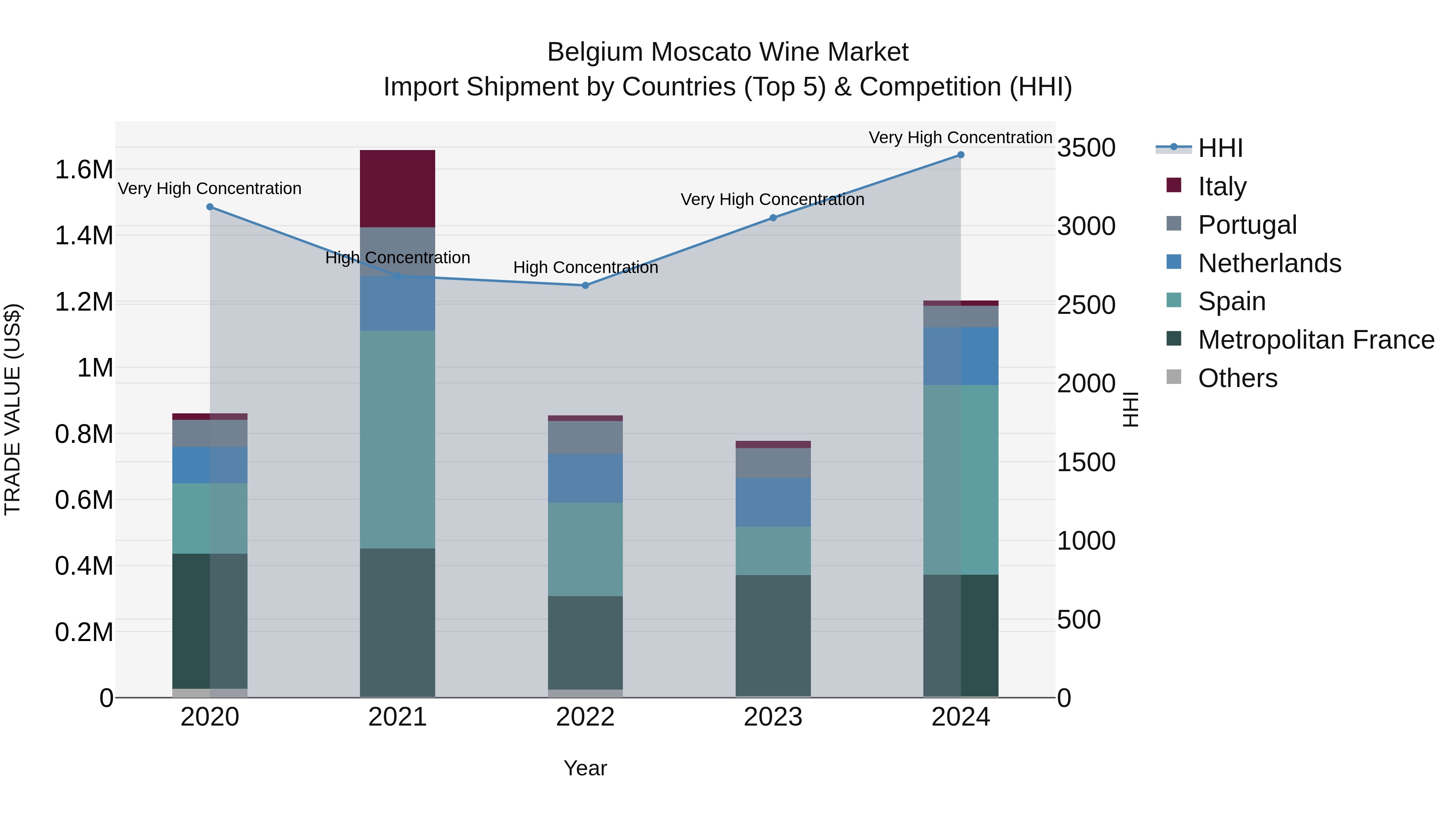 Belgium Moscato Wine Market Top 5 Importing Countries and Market Competition (HHI) Analysis