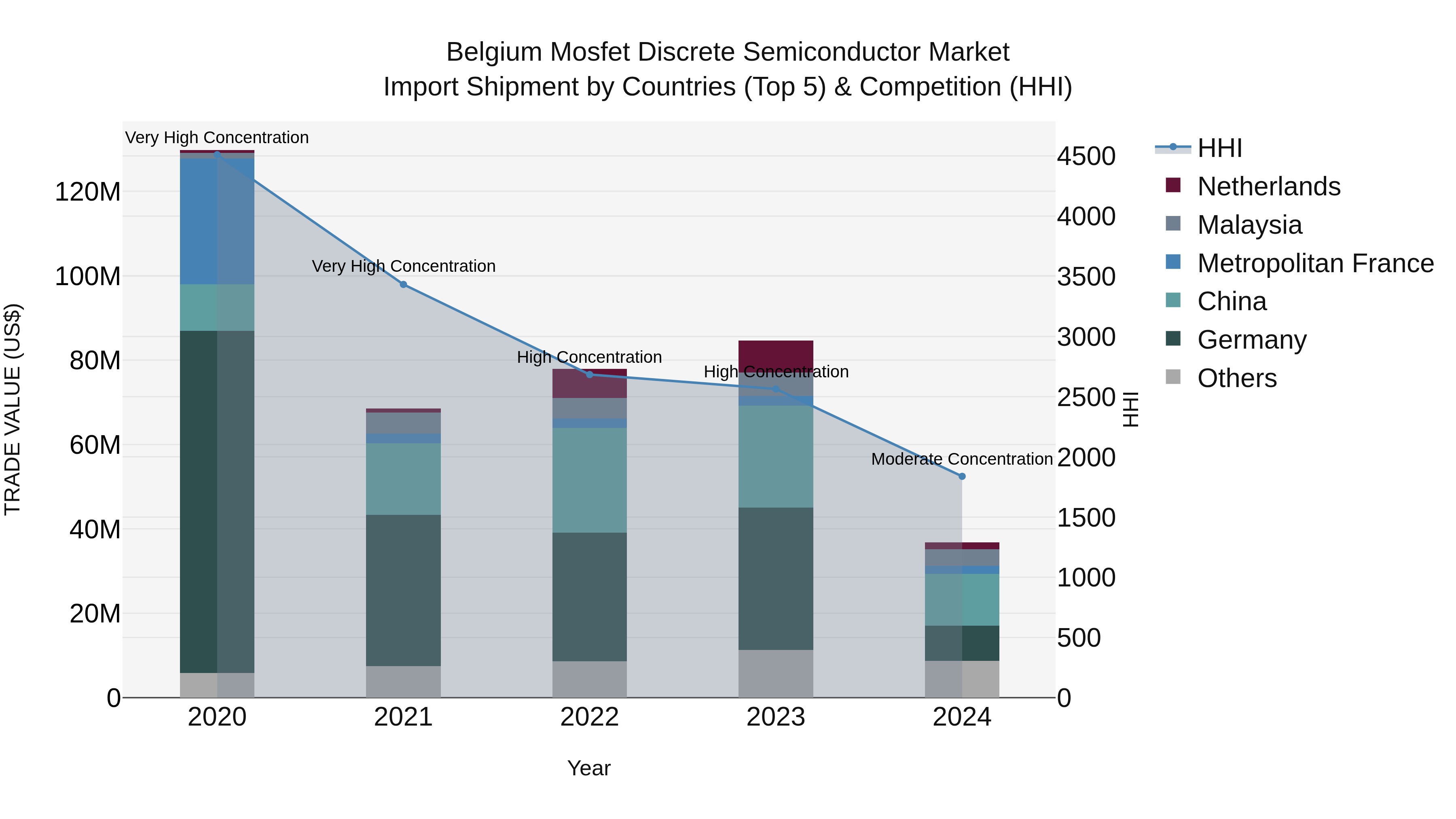 Belgium Mosfet Discrete Semiconductor Market Top 5 Importing Countries and Market Competition (HHI) Analysis