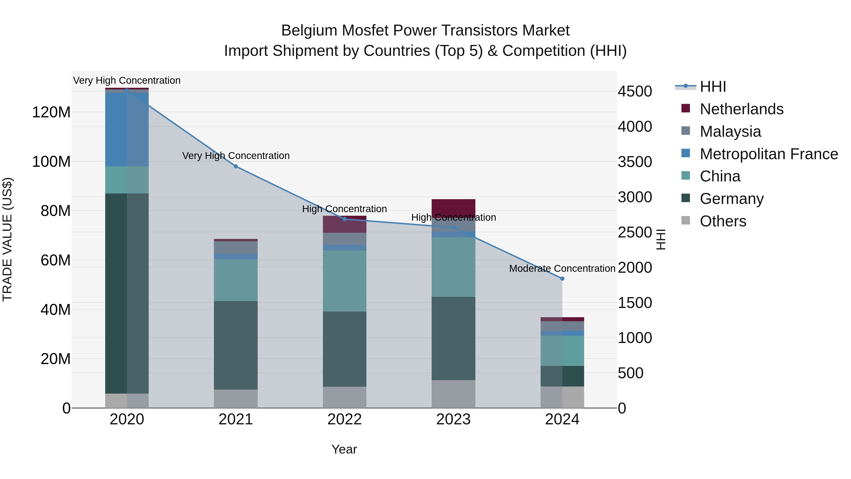Belgium Mosfet Power Transistors Market Top 5 Importing Countries and Market Competition (HHI) Analysis