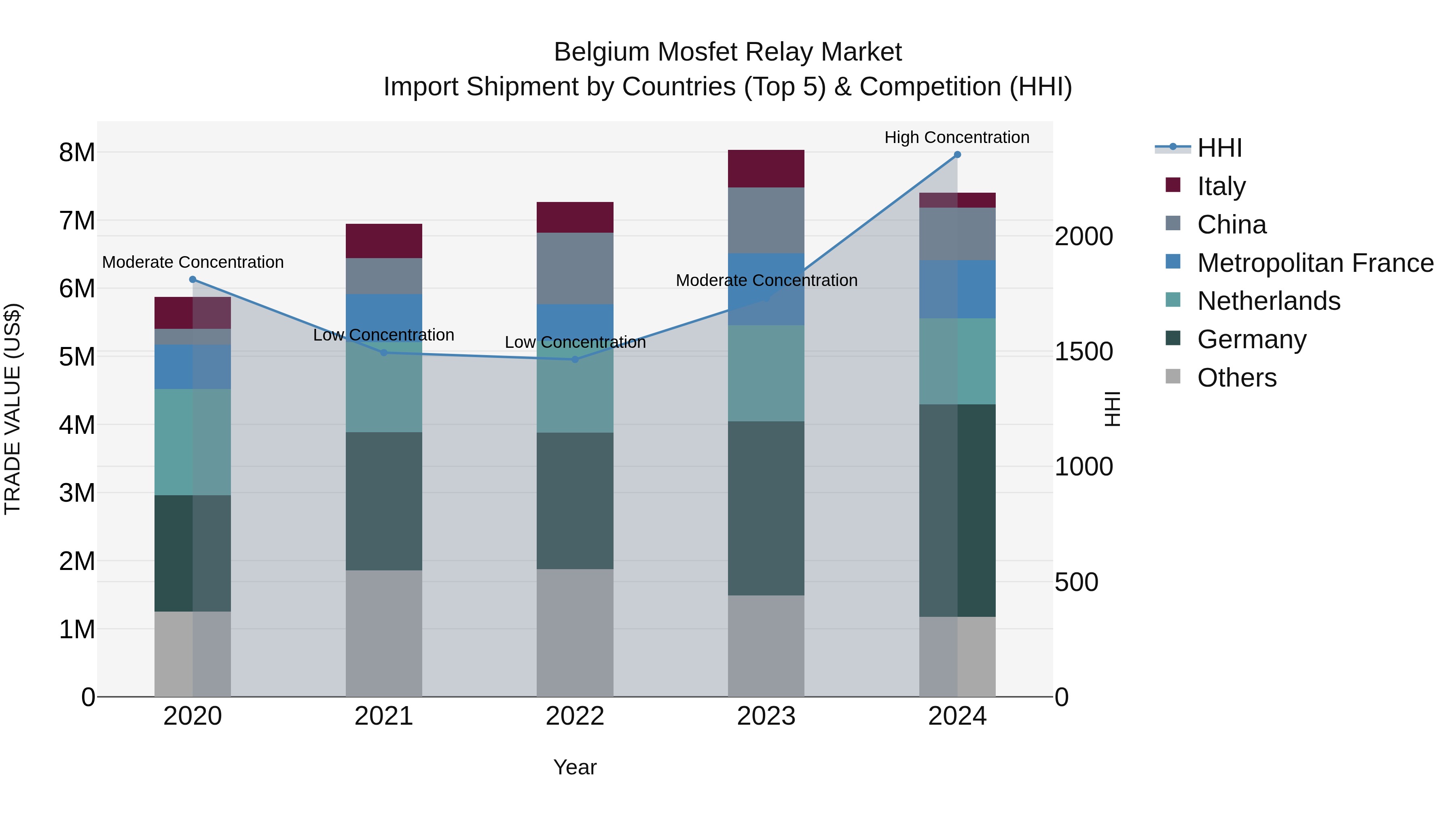 Belgium Mosfet Relay Market Top 5 Importing Countries and Market Competition (HHI) Analysis