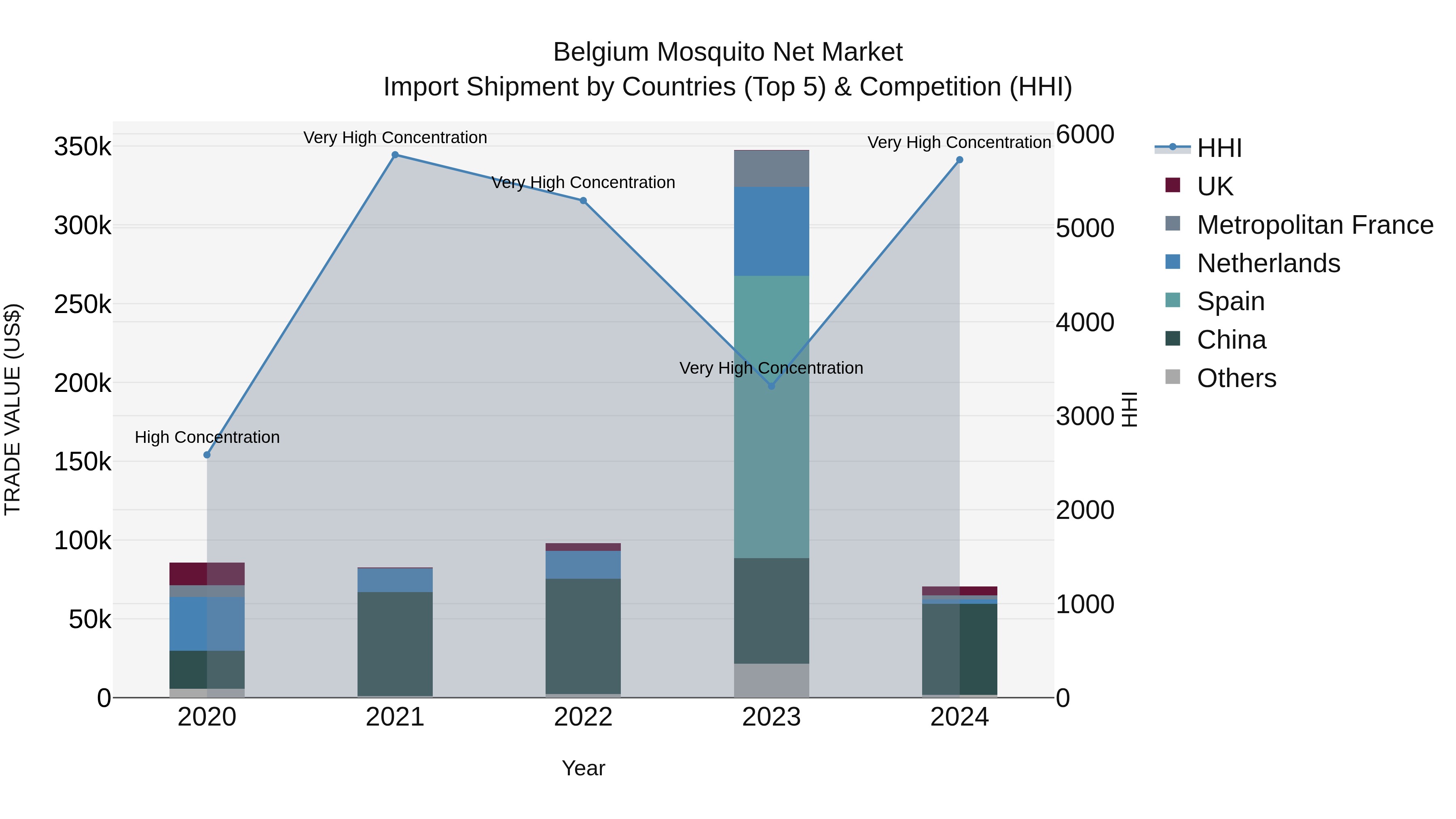 Belgium Mosquito Net Market Top 5 Importing Countries and Market Competition (HHI) Analysis
