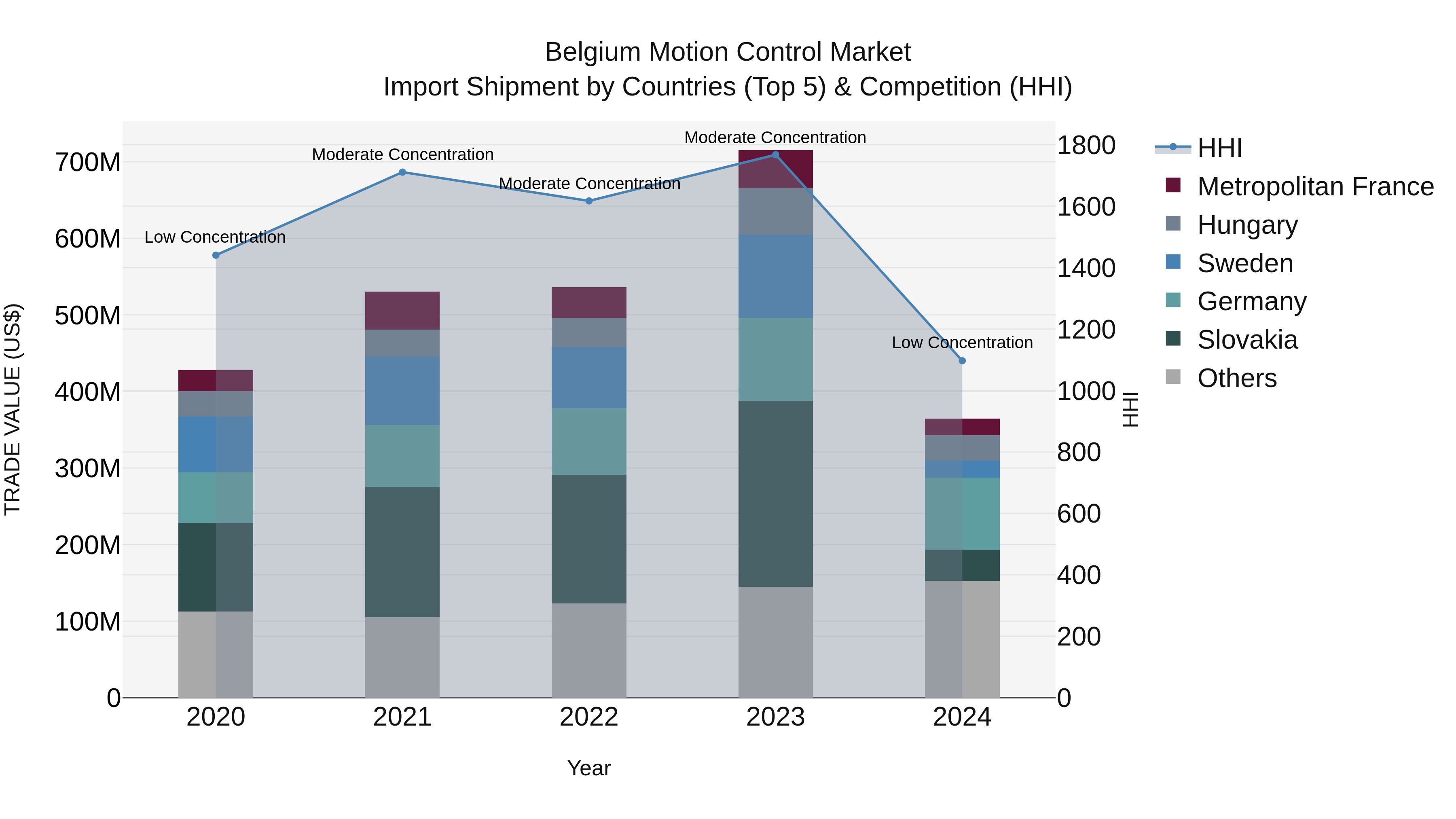 Belgium Motion Control Market Top 5 Importing Countries and Market Competition (HHI) Analysis