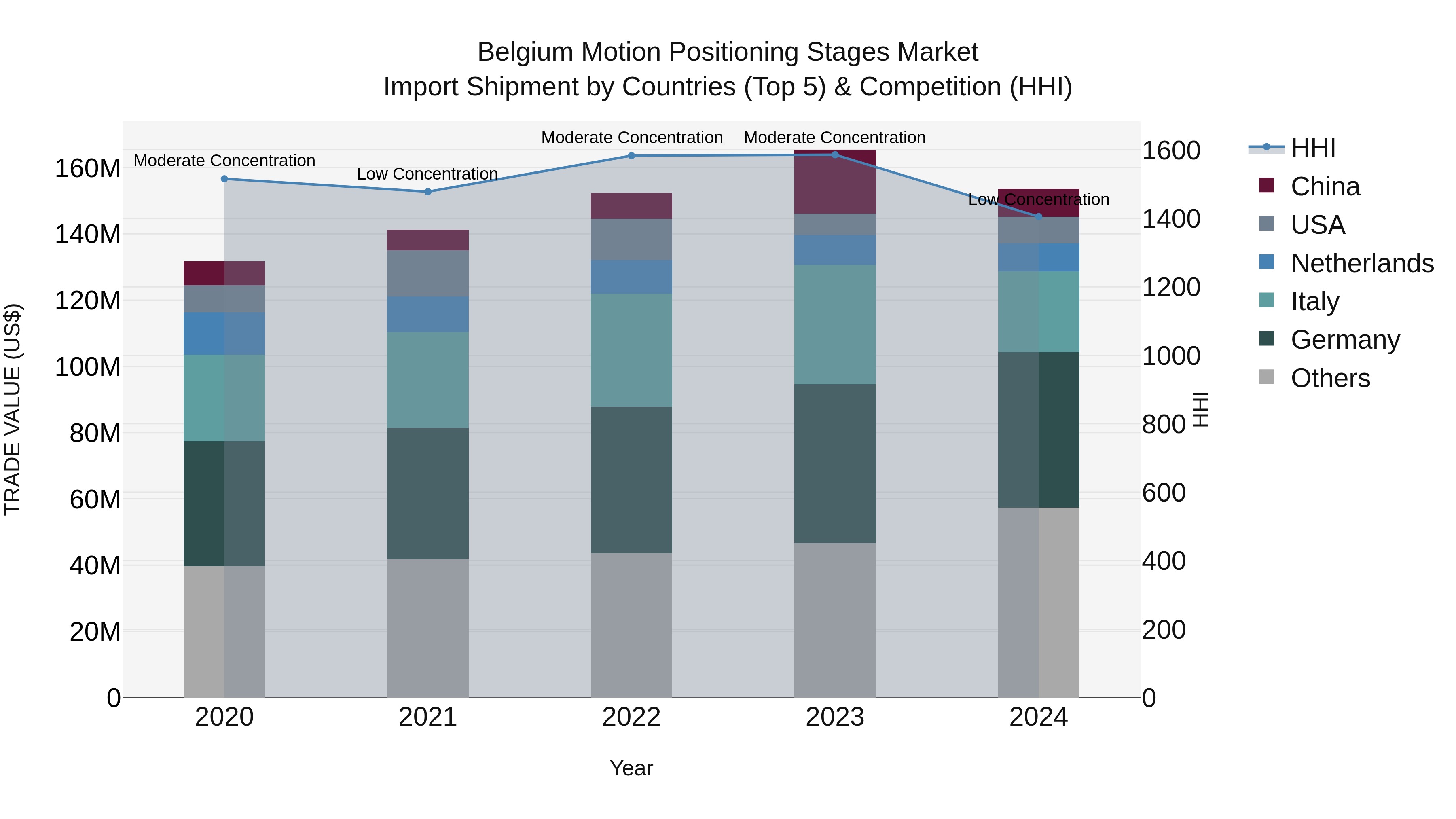 Belgium Motion Positioning Stages Market Top 5 Importing Countries and Market Competition (HHI) Analysis
