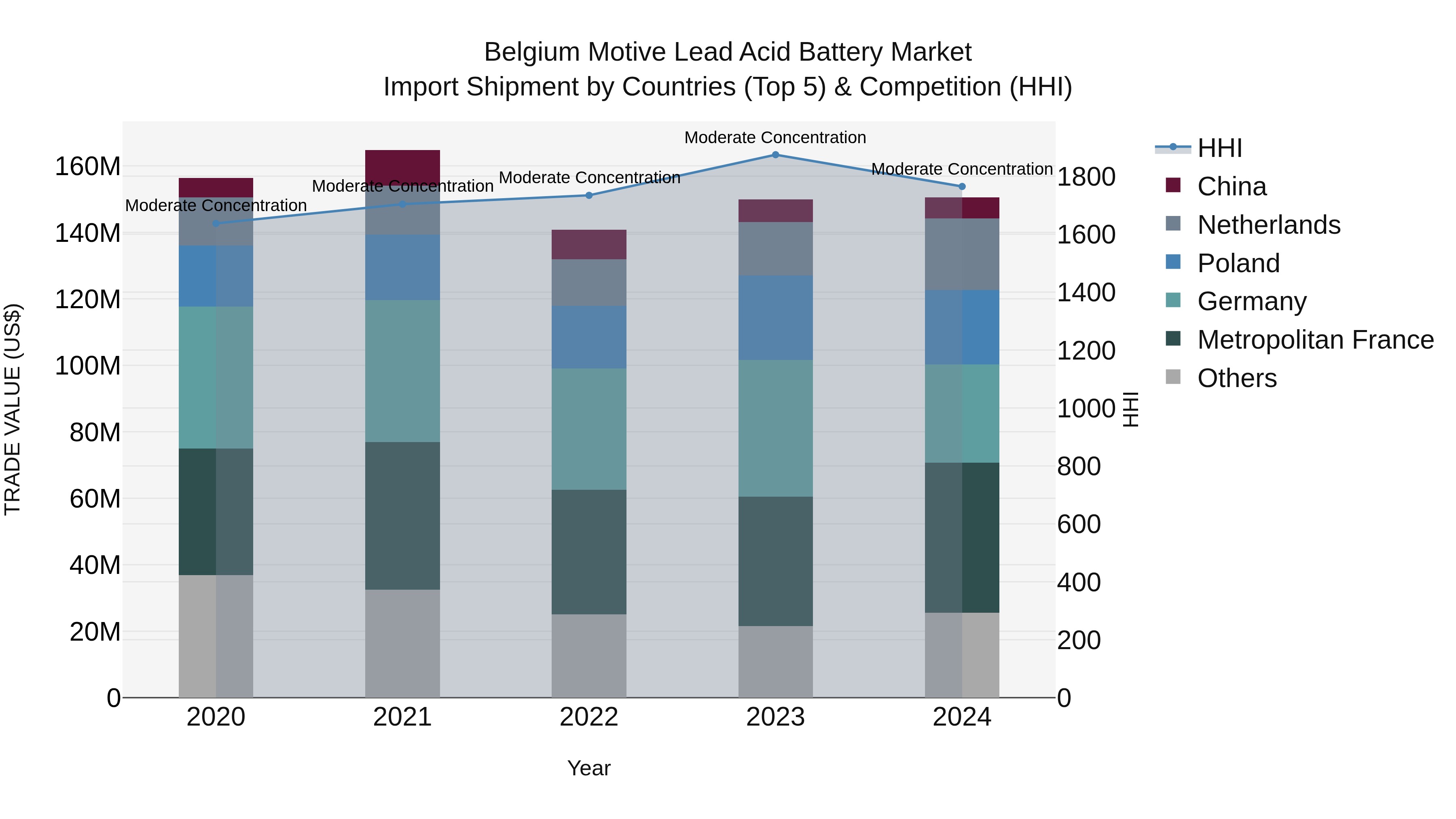 Belgium Motive Lead Acid Battery Market Top 5 Importing Countries and Market Competition (HHI) Analysis