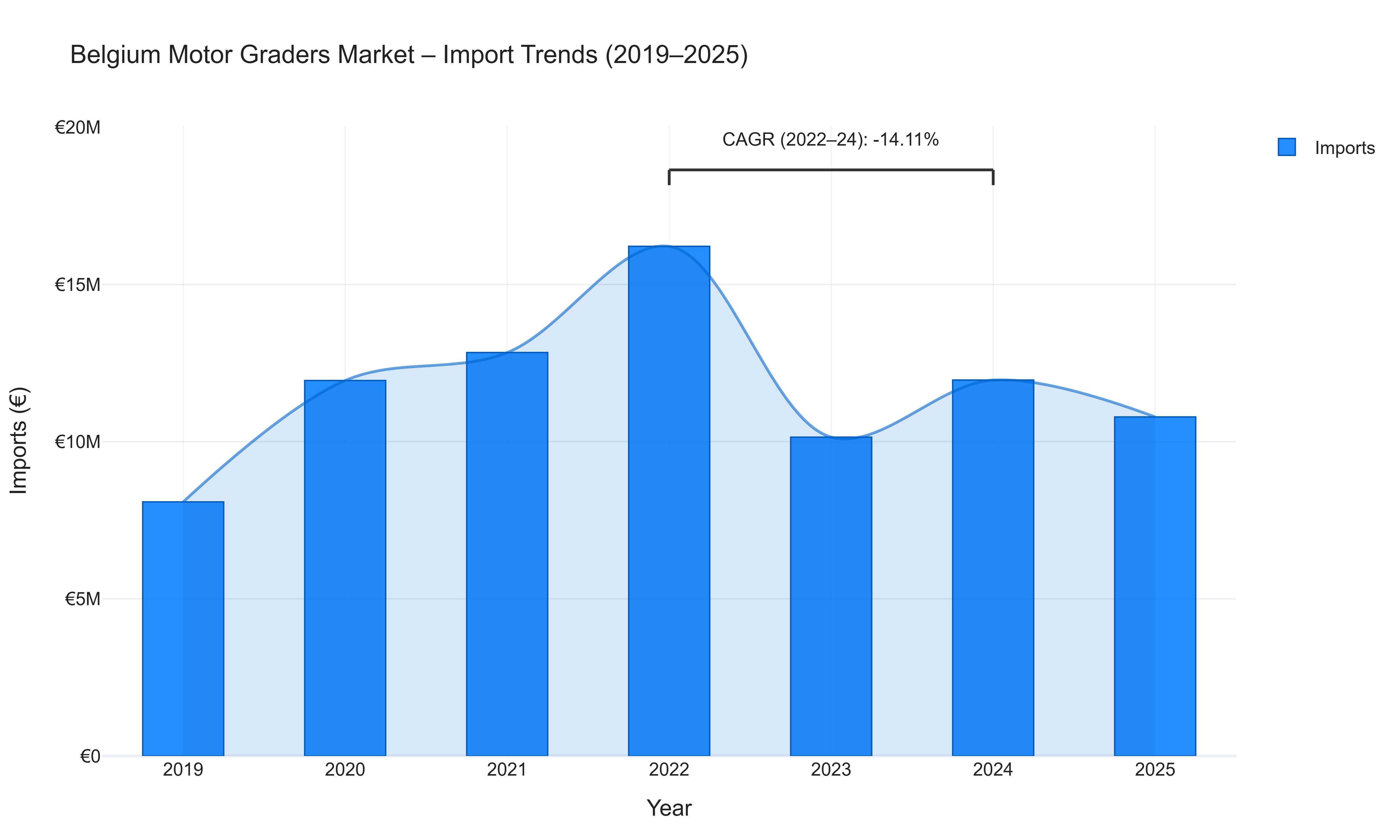 Belgium Motor Graders Market - Import Trends (2019-2025)