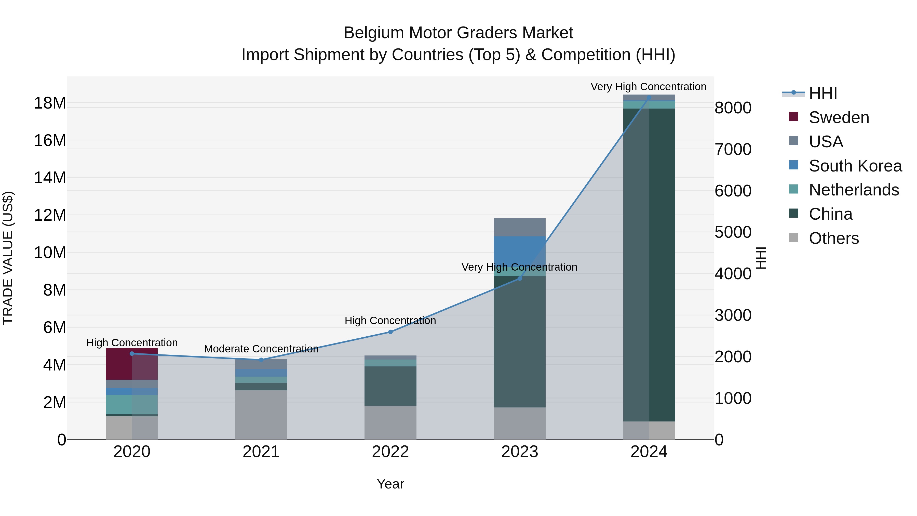 Belgium Motor Graders Market Top 5 Importing Countries and Market Competition (HHI) Analysis