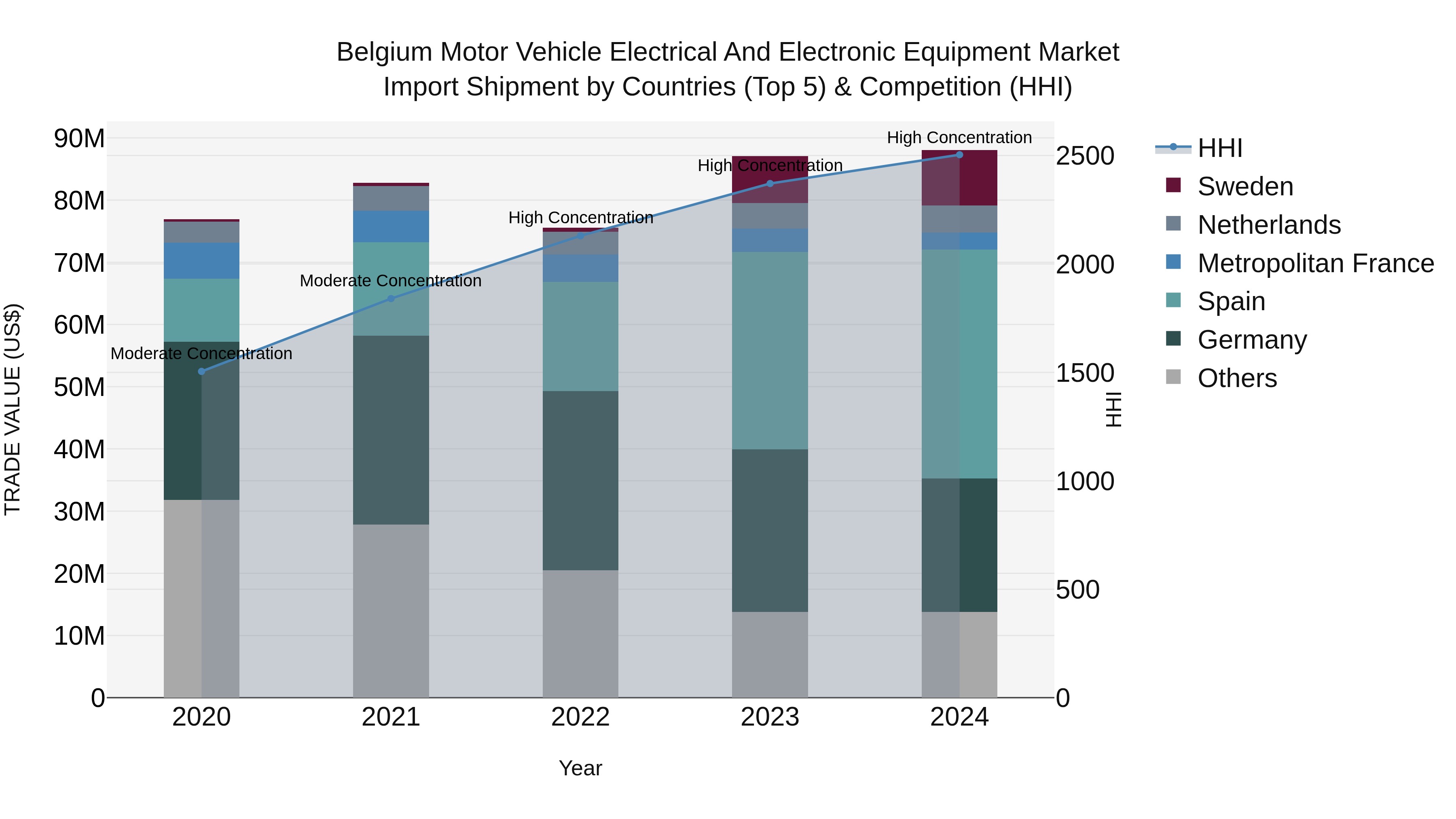 Belgium Motor Vehicle Electrical and Electronic Equipment Market Top 5 Importing Countries and Market Competition (HHI) Analysis