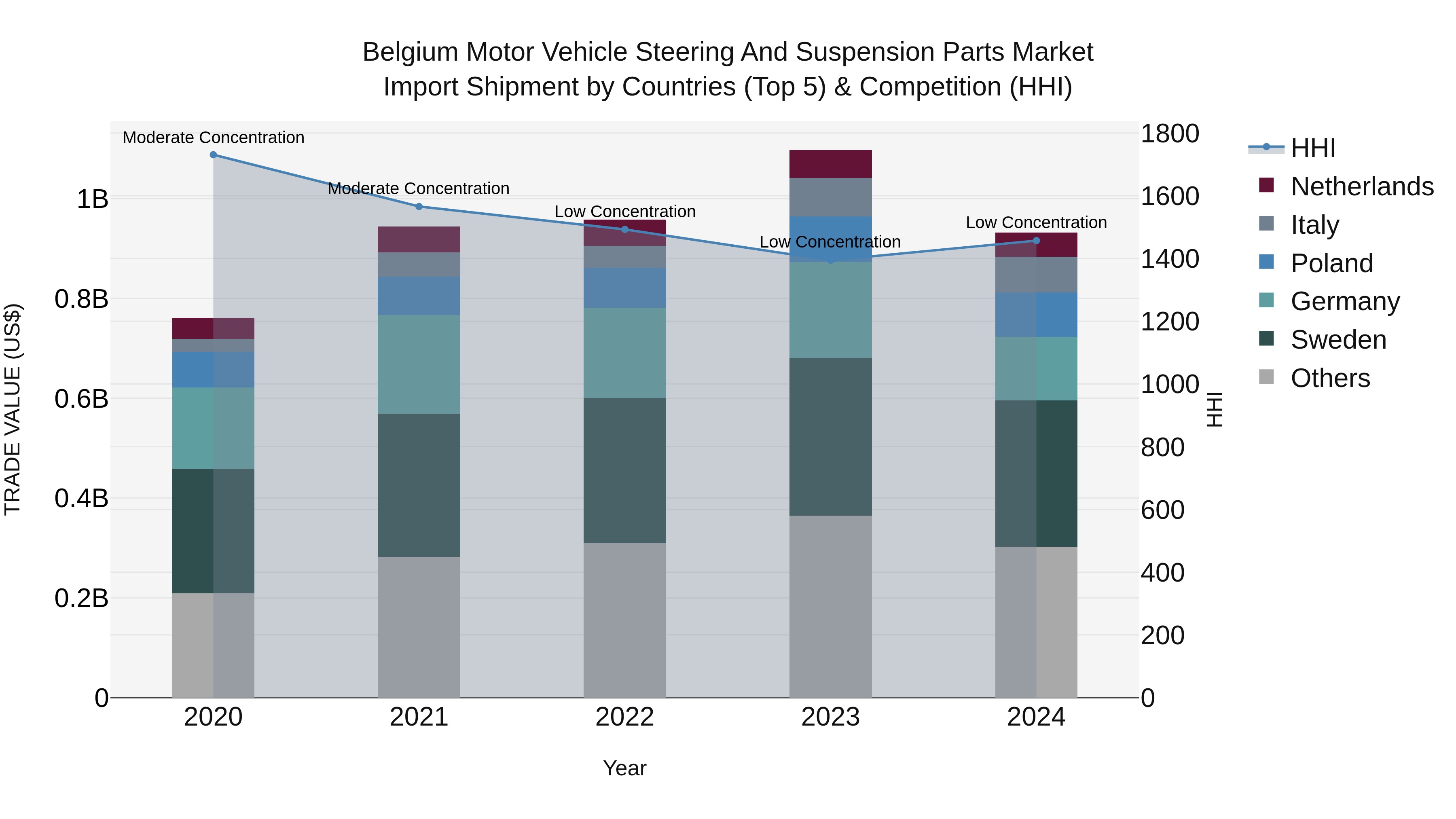 Belgium Motor Vehicle Steering and Suspension Parts Market Top 5 Importing Countries and Market Competition (HHI) Analysis