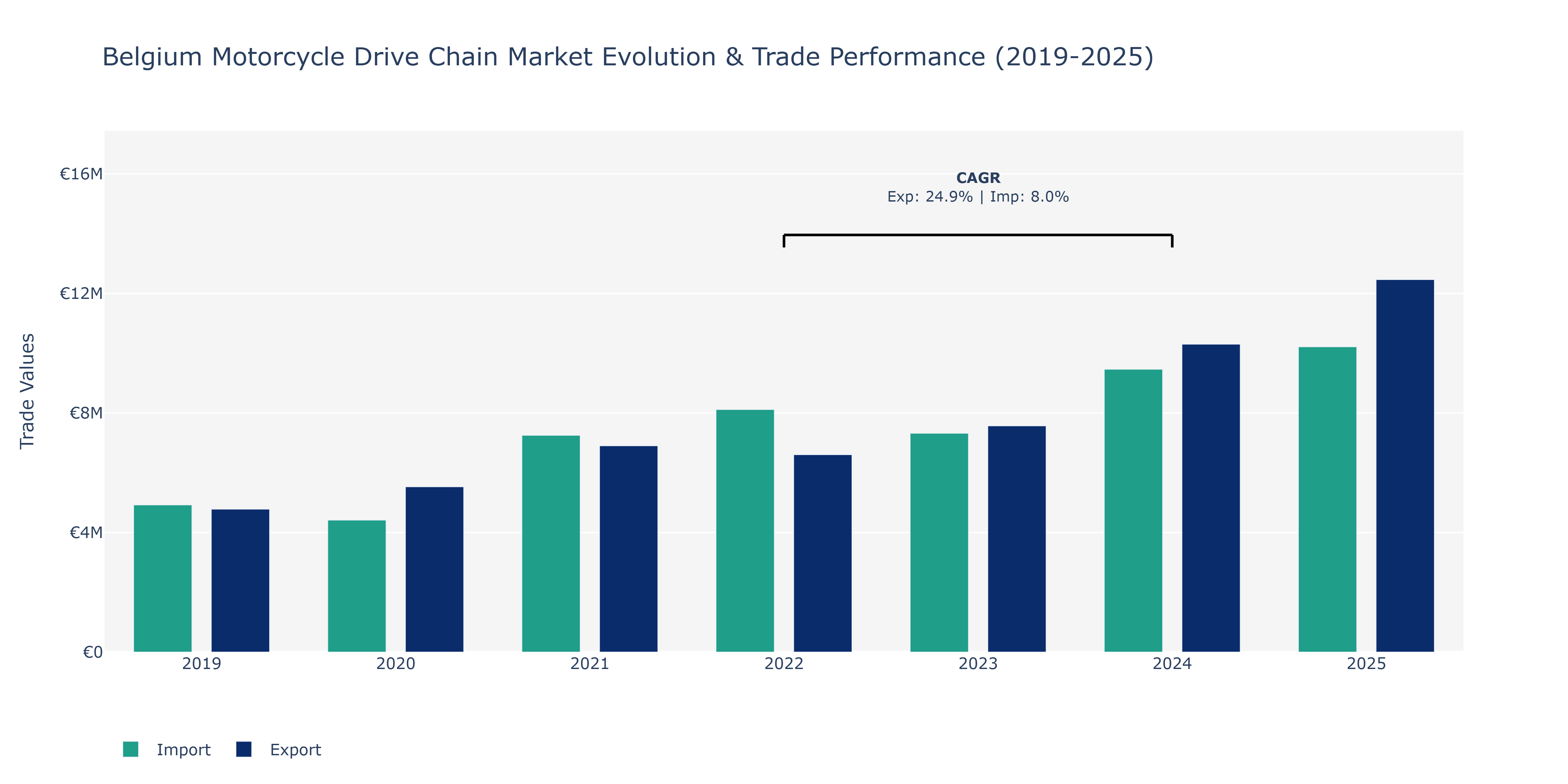Belgium Motorcycle Drive Chain Market: Production & Trade Performance (2019-2025)