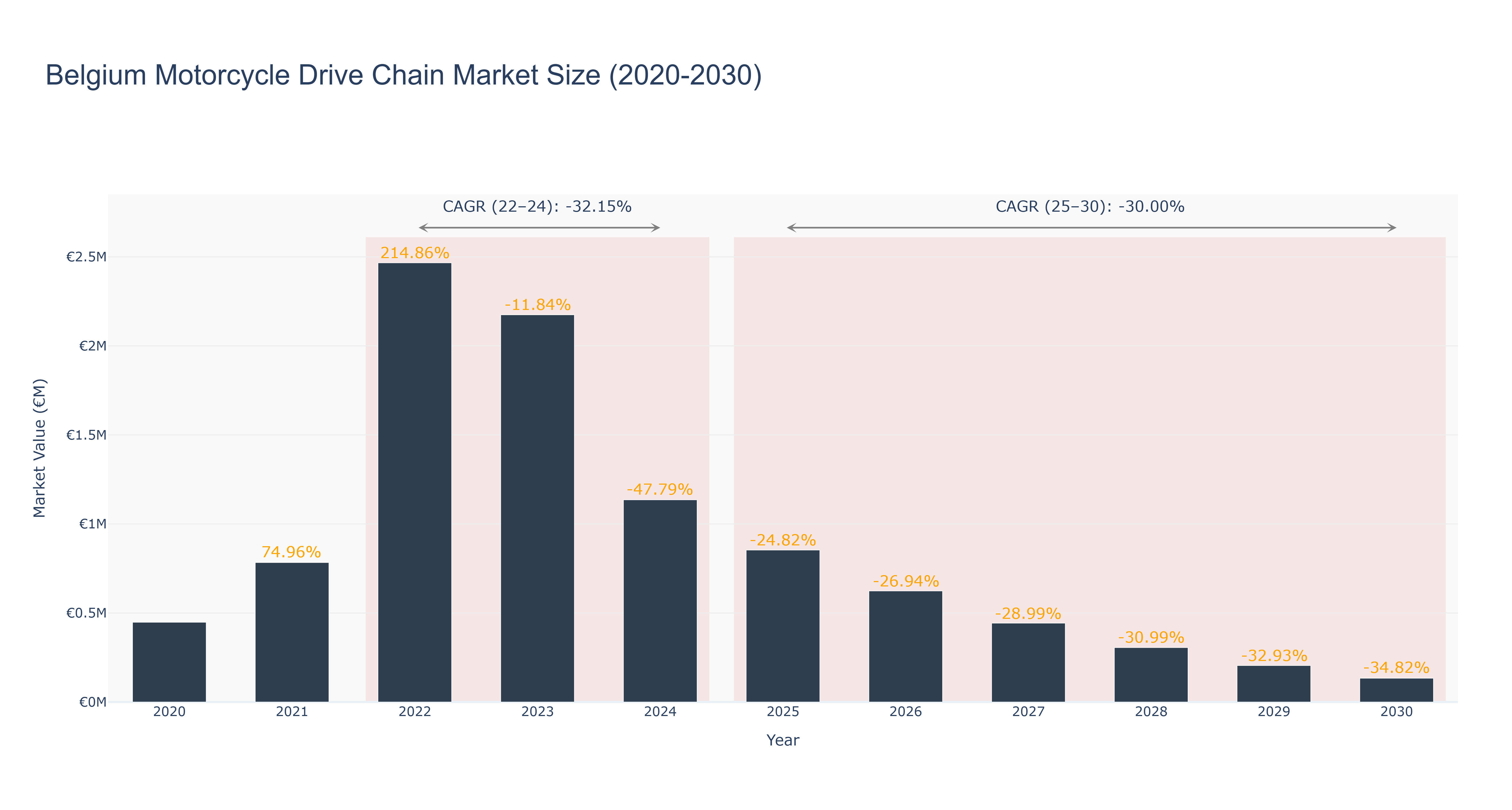 Belgium Motorcycle Drive Chain Market Size (2020-2030)