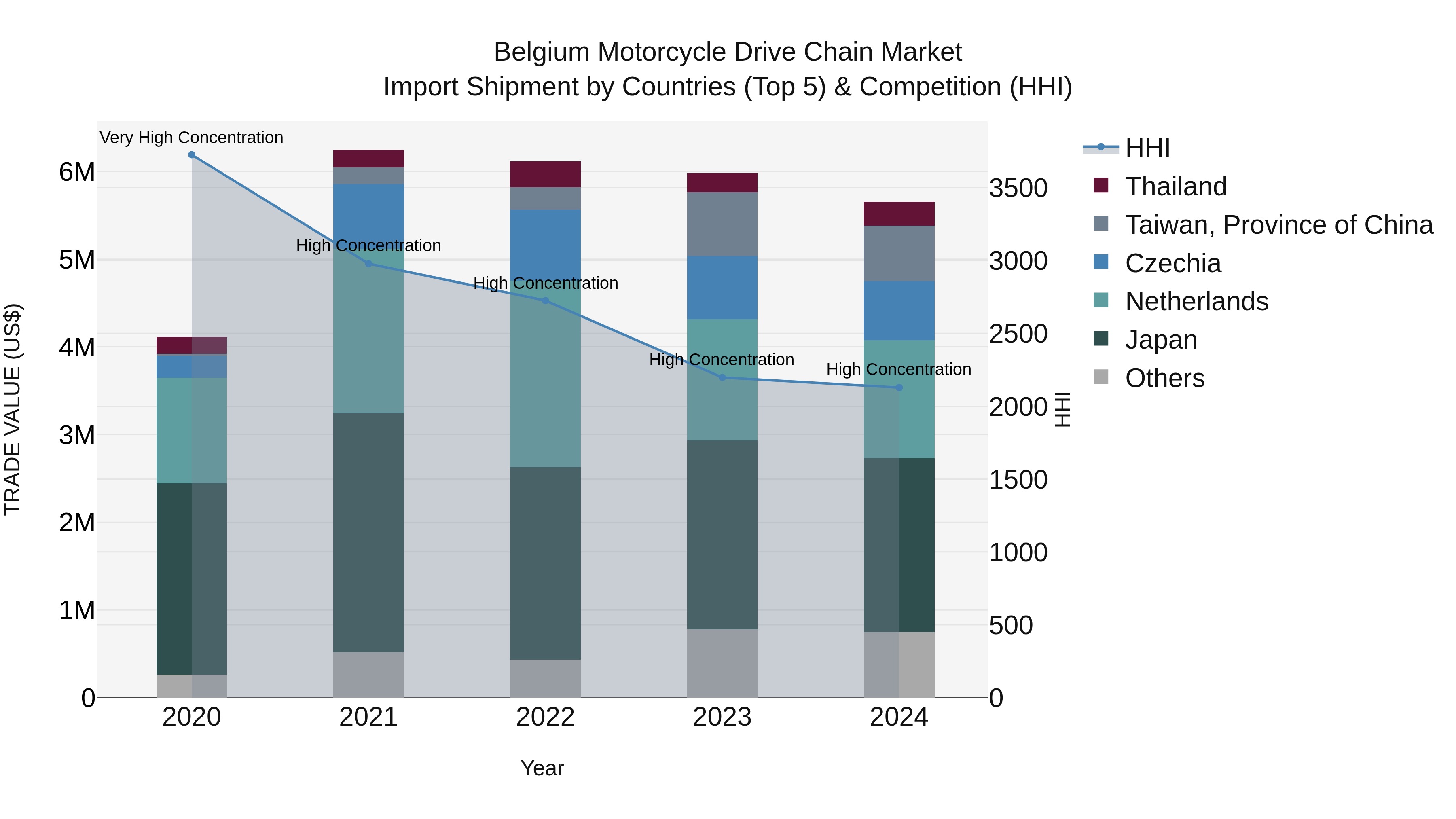 Belgium Motorcycle Drive Chain Market Top 5 Importing Countries and Market Competition (HHI) Analysis