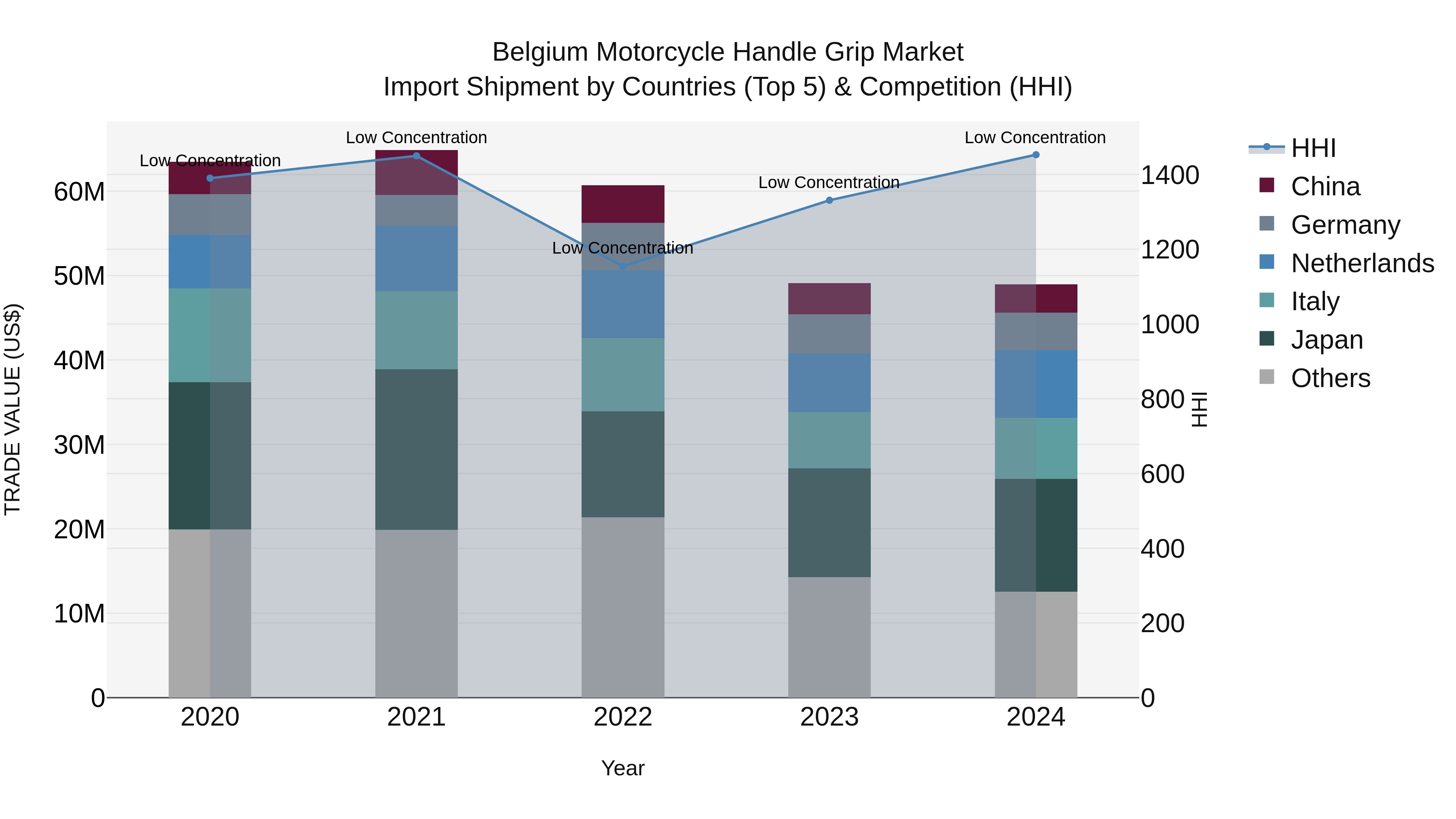 Belgium Motorcycle Handle Grip Market Top 5 Importing Countries and Market Competition (HHI) Analysis