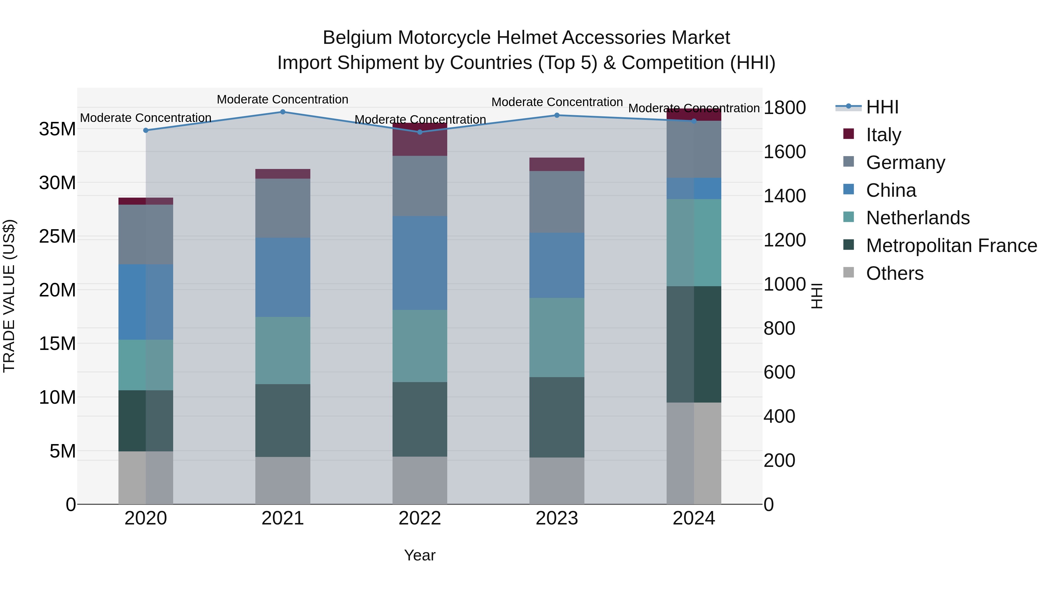 Belgium Motorcycle Helmet Accessories Market Top 5 Importing Countries and Market Competition (HHI) Analysis