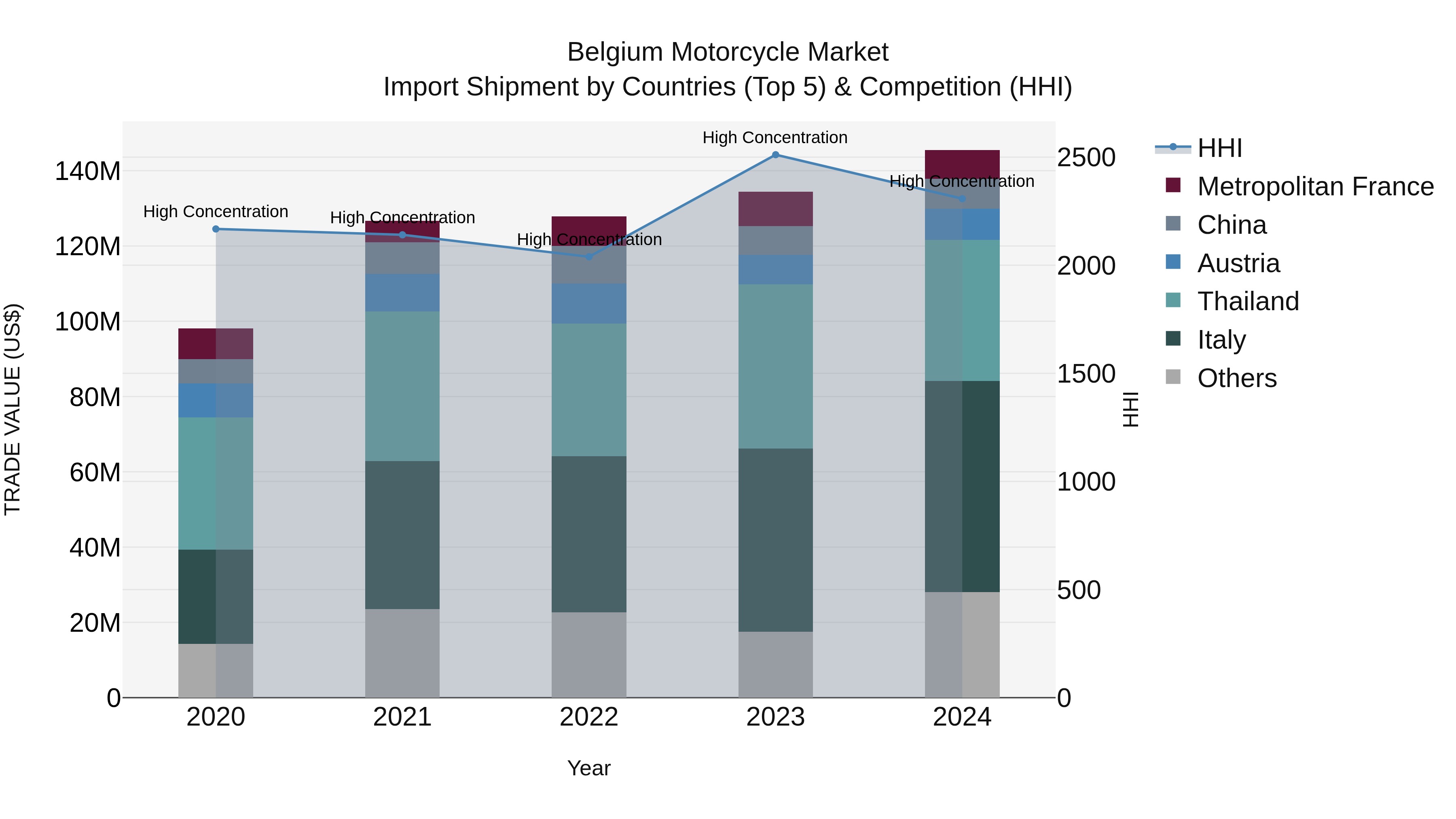 Belgium Motorcycle Market Top 5 Importing Countries and Market Competition (HHI) Analysis