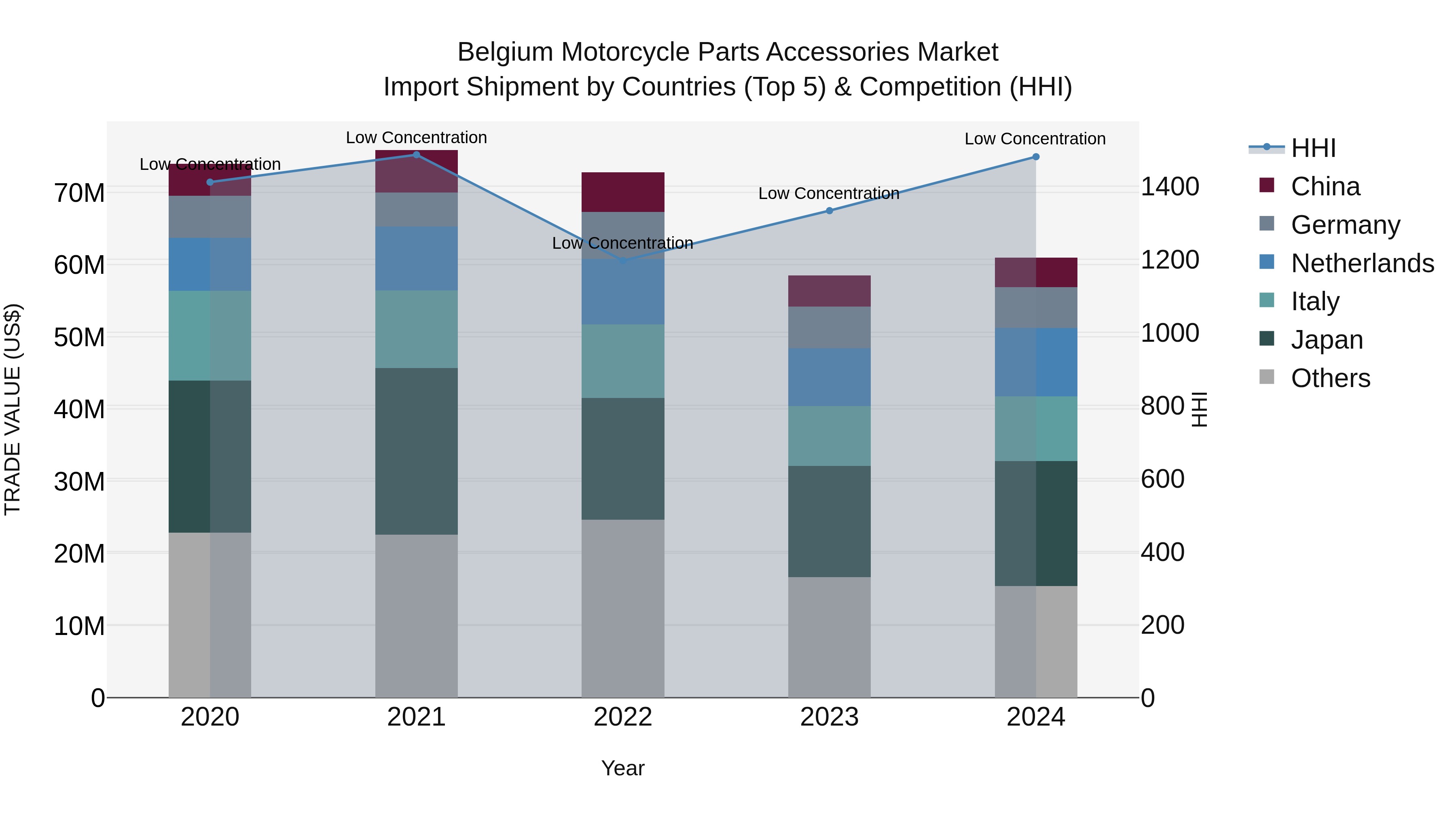 Belgium Motorcycle Parts Accessories Market Top 5 Importing Countries and Market Competition (HHI) Analysis