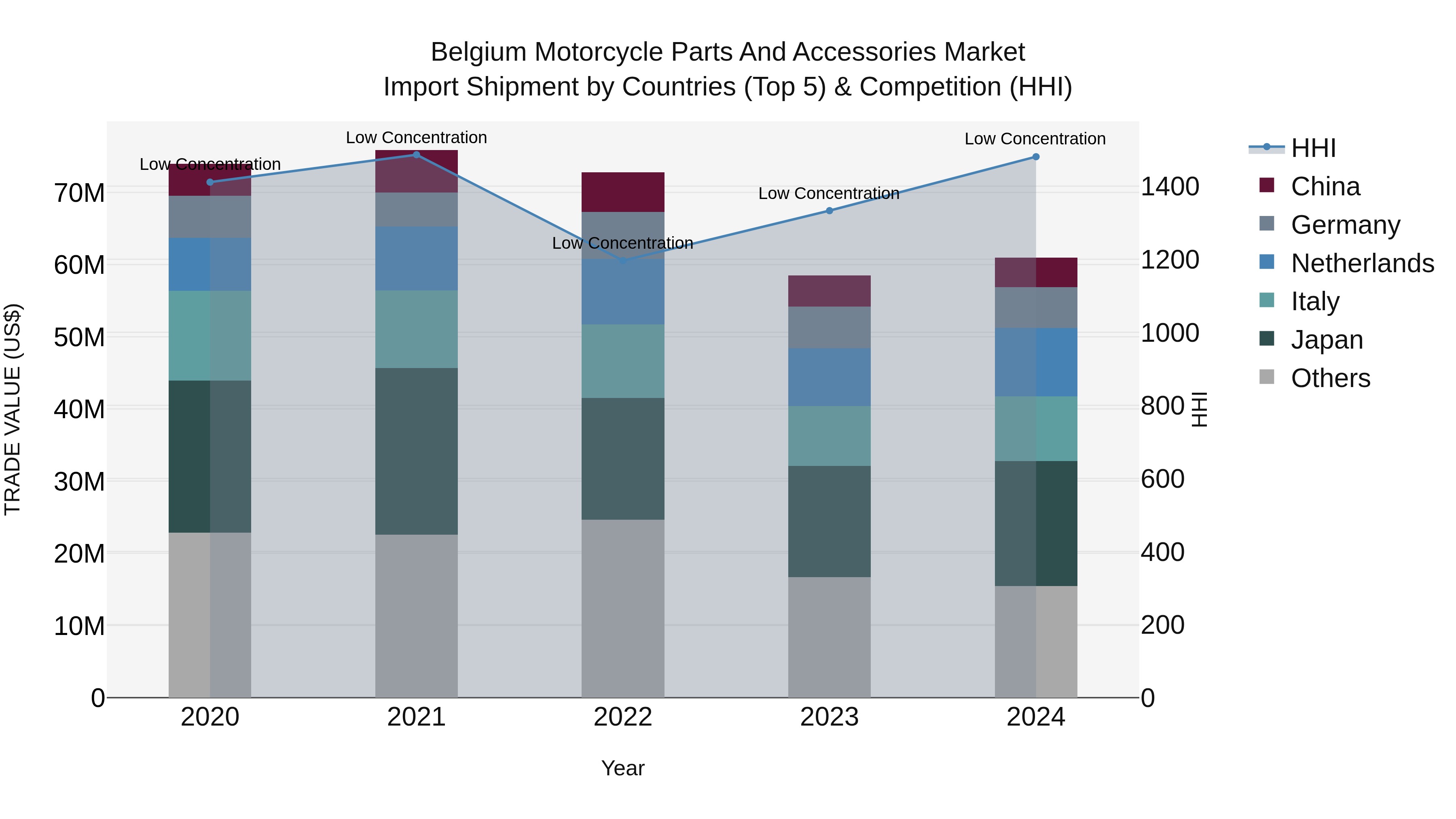 Belgium Motorcycle Parts and Accessories Market Top 5 Importing Countries and Market Competition (HHI) Analysis