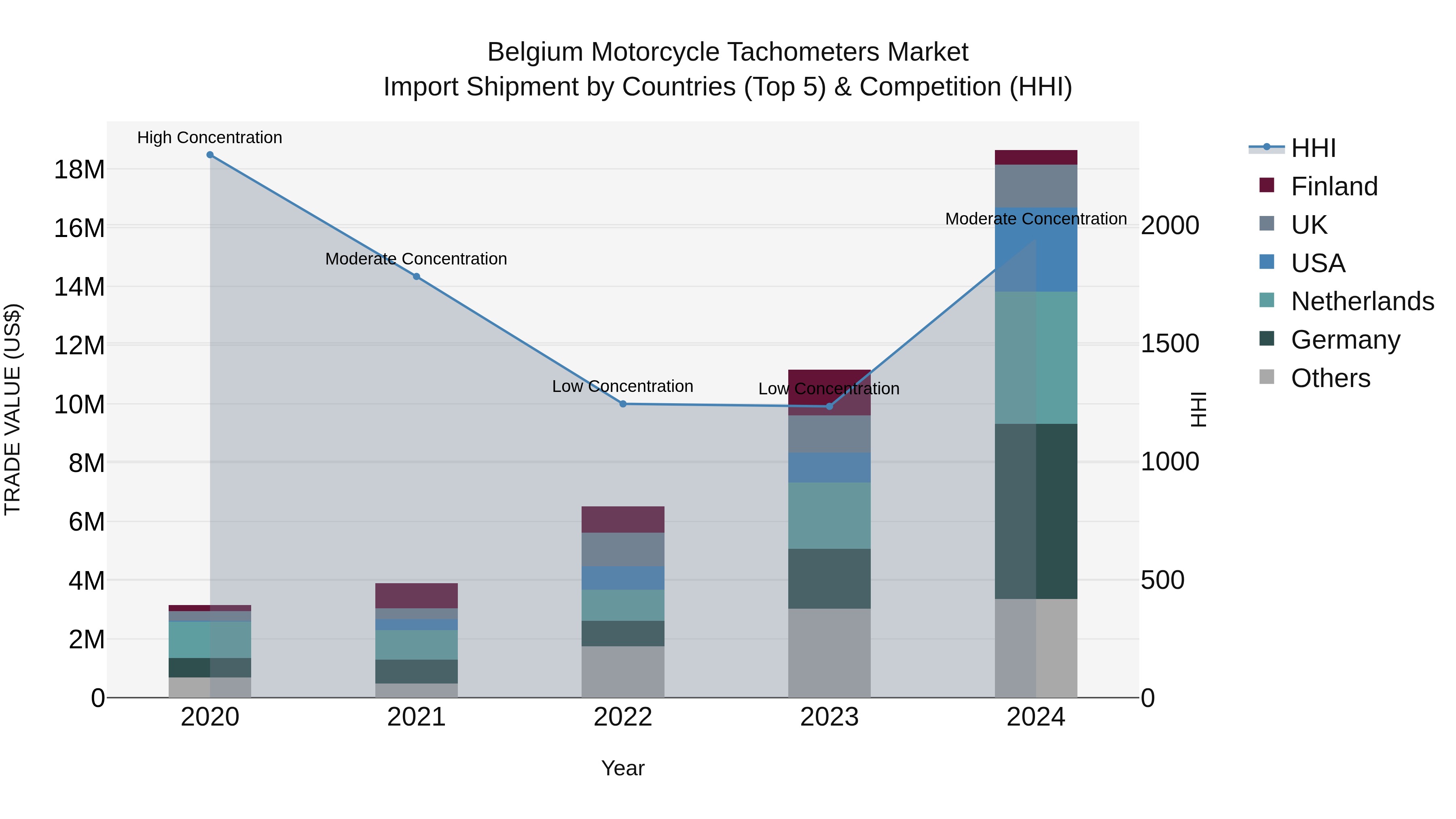 Belgium Motorcycle Tachometers Market Top 5 Importing Countries and Market Competition (HHI) Analysis
