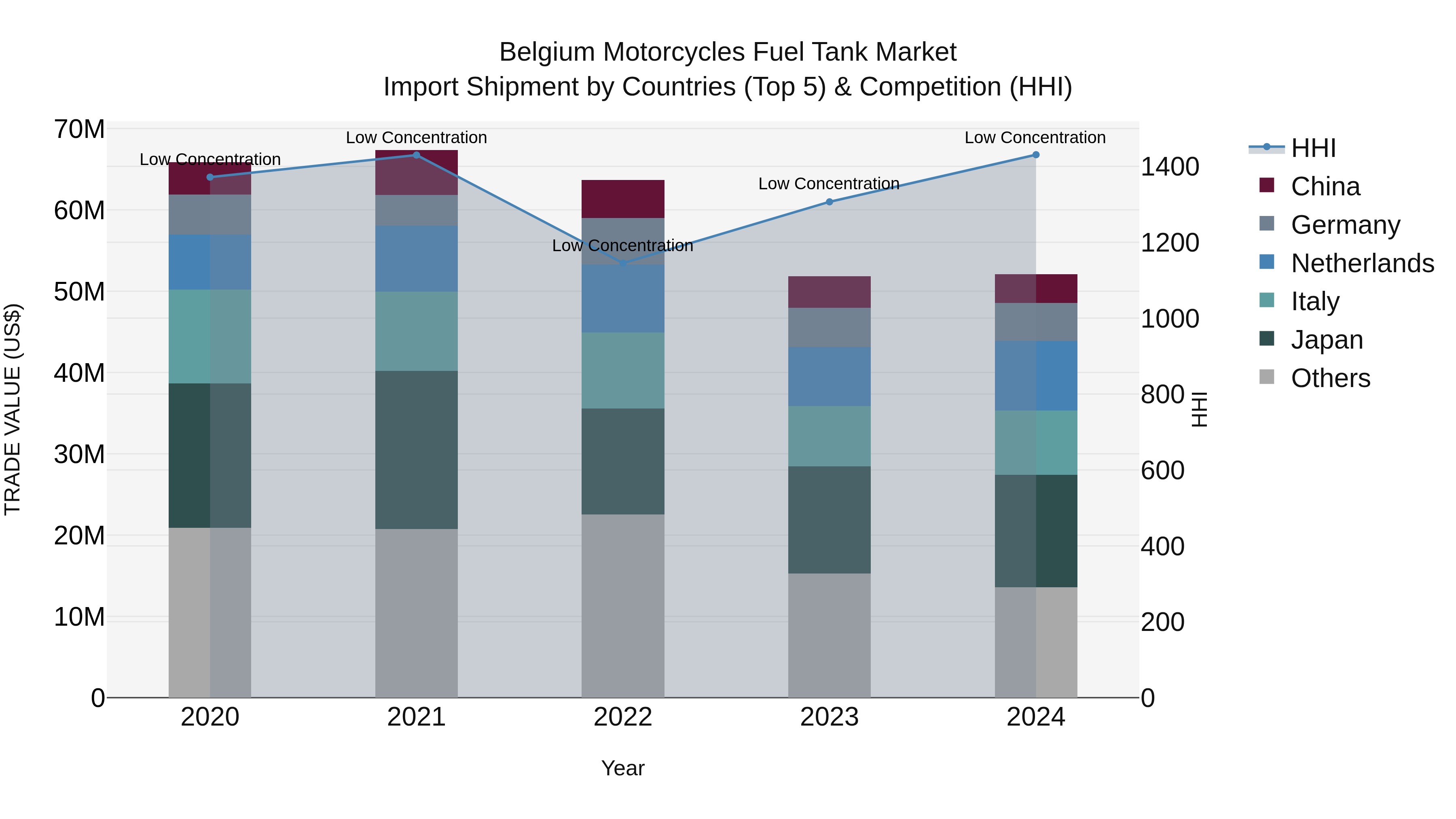 Belgium Motorcycles Fuel Tank Market Top 5 Importing Countries and Market Competition (HHI) Analysis