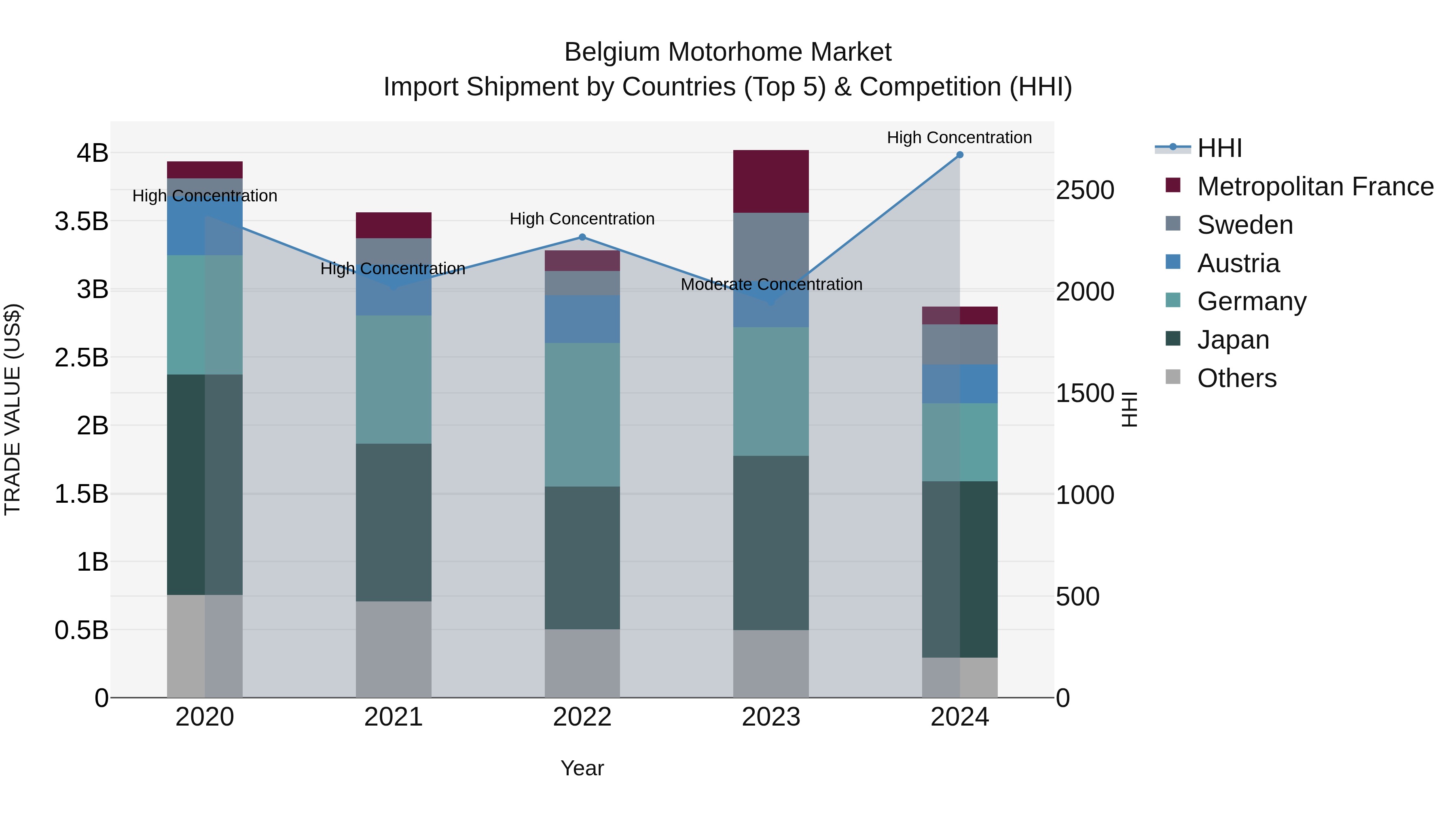 Belgium Motorhome Market Top 5 Importing Countries and Market Competition (HHI) Analysis