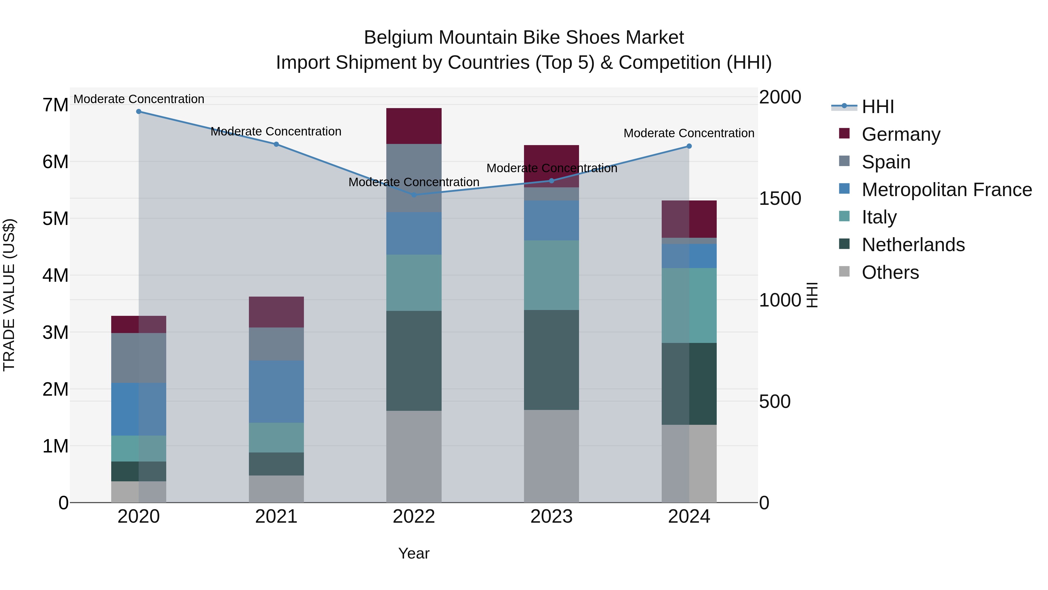Belgium Mountain Bike Shoes Market Top 5 Importing Countries and Market Competition (HHI) Analysis