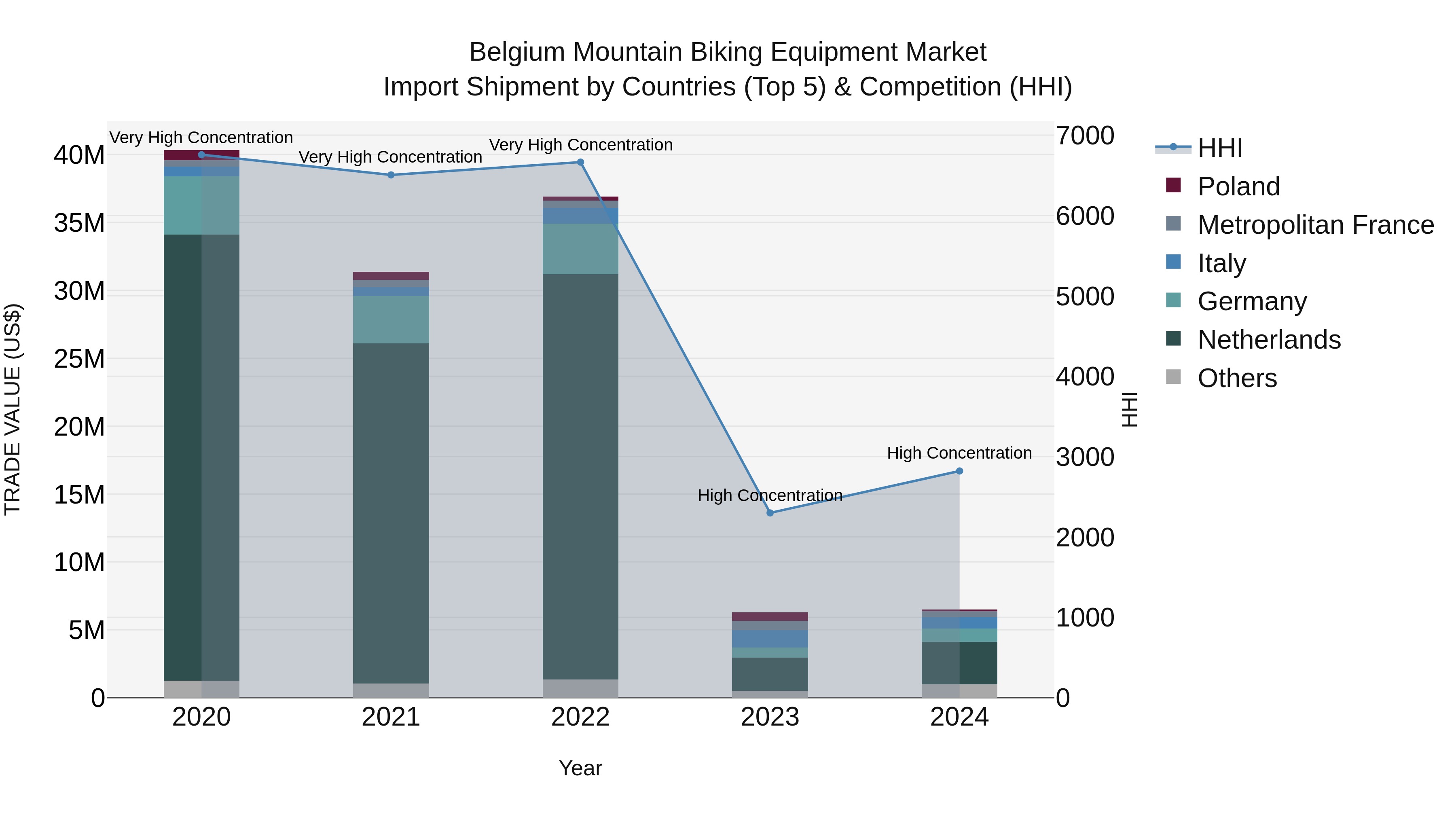 Belgium Mountain Biking Equipment Market Top 5 Importing Countries and Market Competition (HHI) Analysis