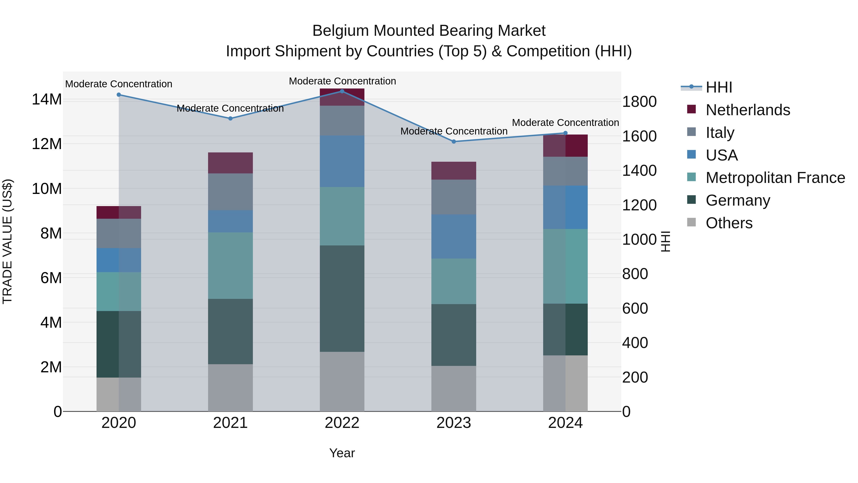 Belgium Mounted Bearing Market Top 5 Importing Countries and Market Competition (HHI) Analysis