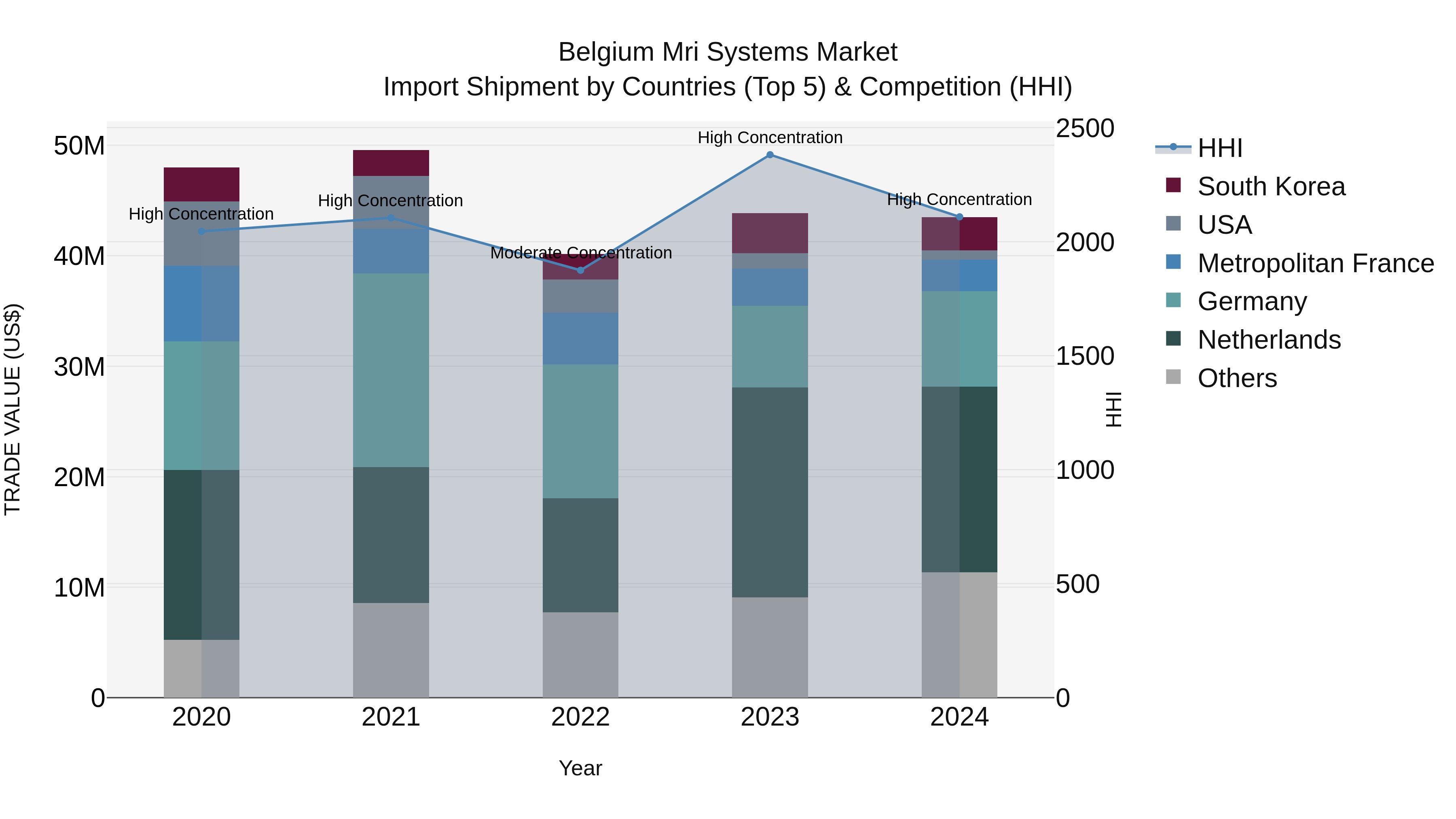 Belgium Mri Systems Market Top 5 Importing Countries and Market Competition (HHI) Analysis