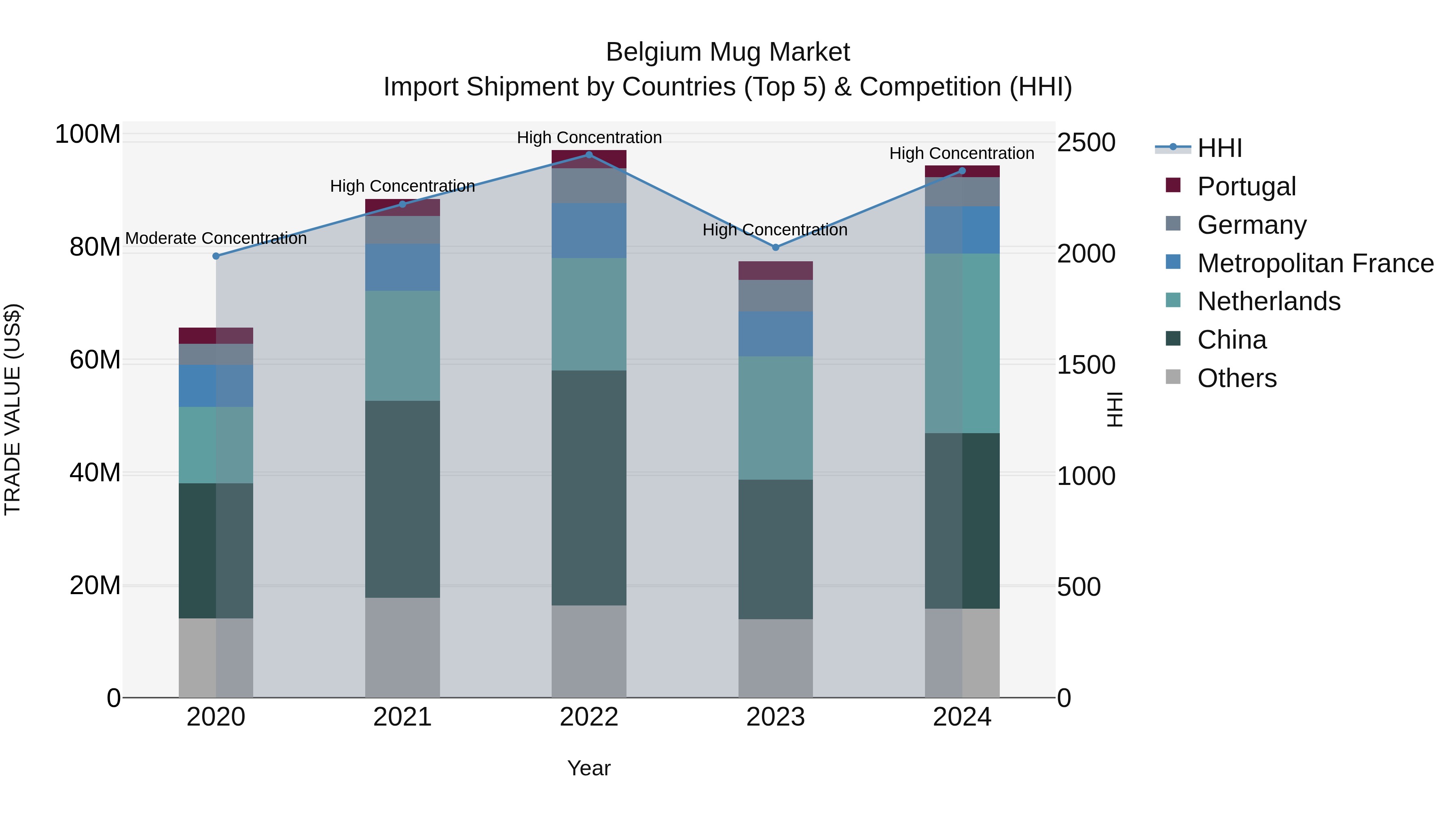 Belgium Mug Market Top 5 Importing Countries and Market Competition (HHI) Analysis