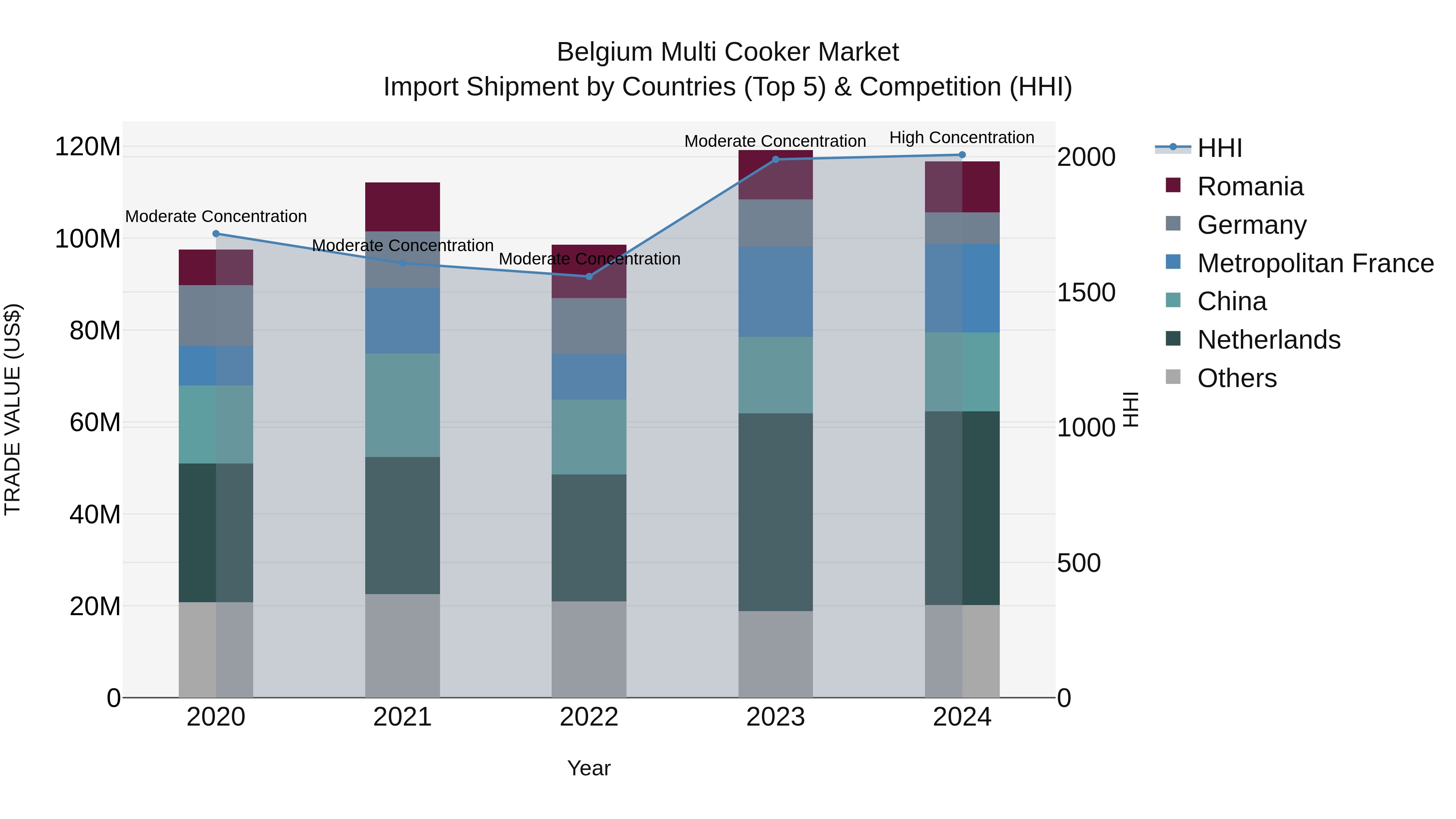 Belgium Multi Cooker Market Top 5 Importing Countries and Market Competition (HHI) Analysis