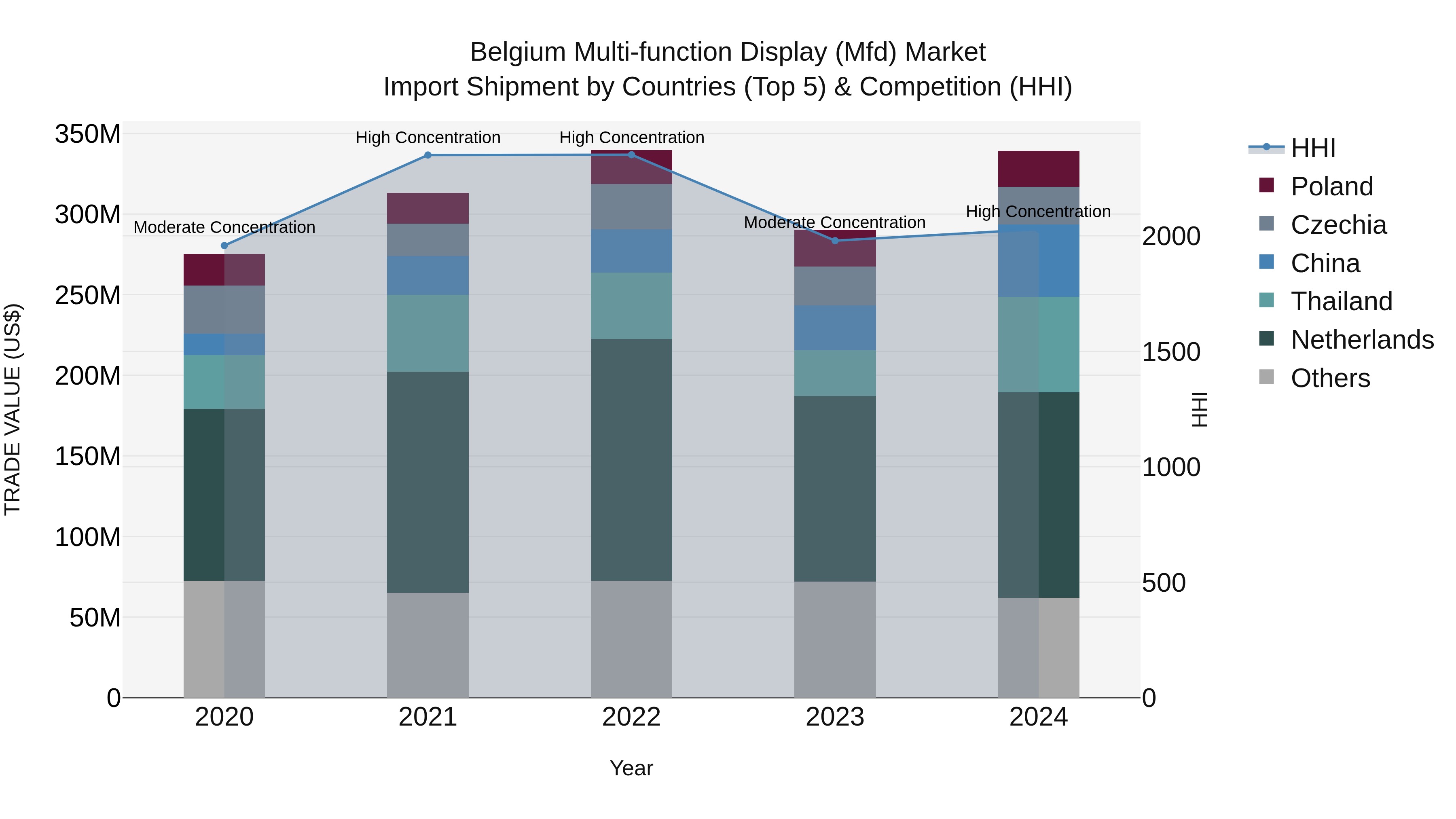 Belgium Multi-function Display (Mfd) Market Top 5 Importing Countries and Market Competition (HHI) Analysis