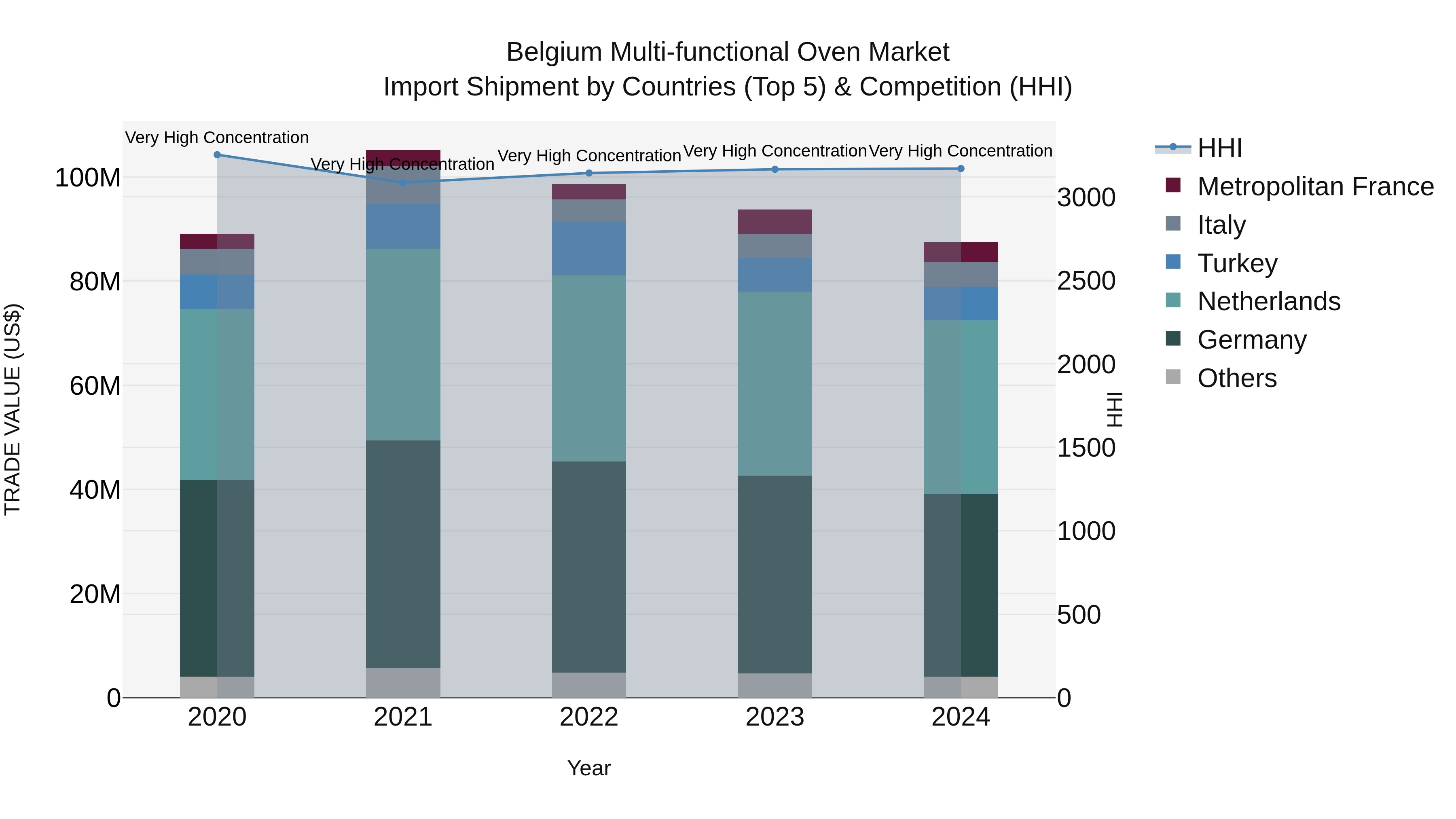 Belgium Multi-functional Oven Market Top 5 Importing Countries and Market Competition (HHI) Analysis
