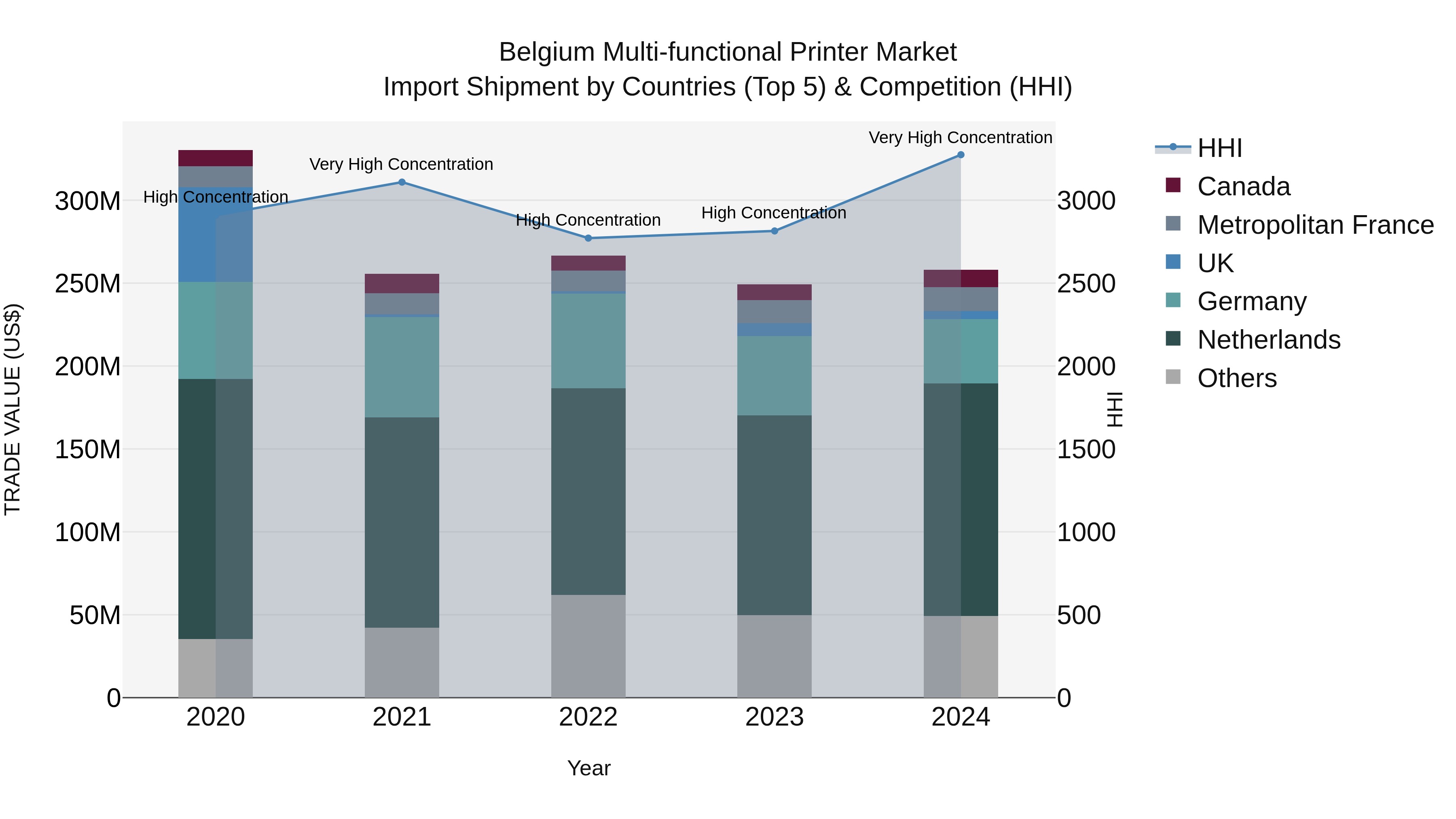Belgium Multi-functional Printer Market Top 5 Importing Countries and Market Competition (HHI) Analysis